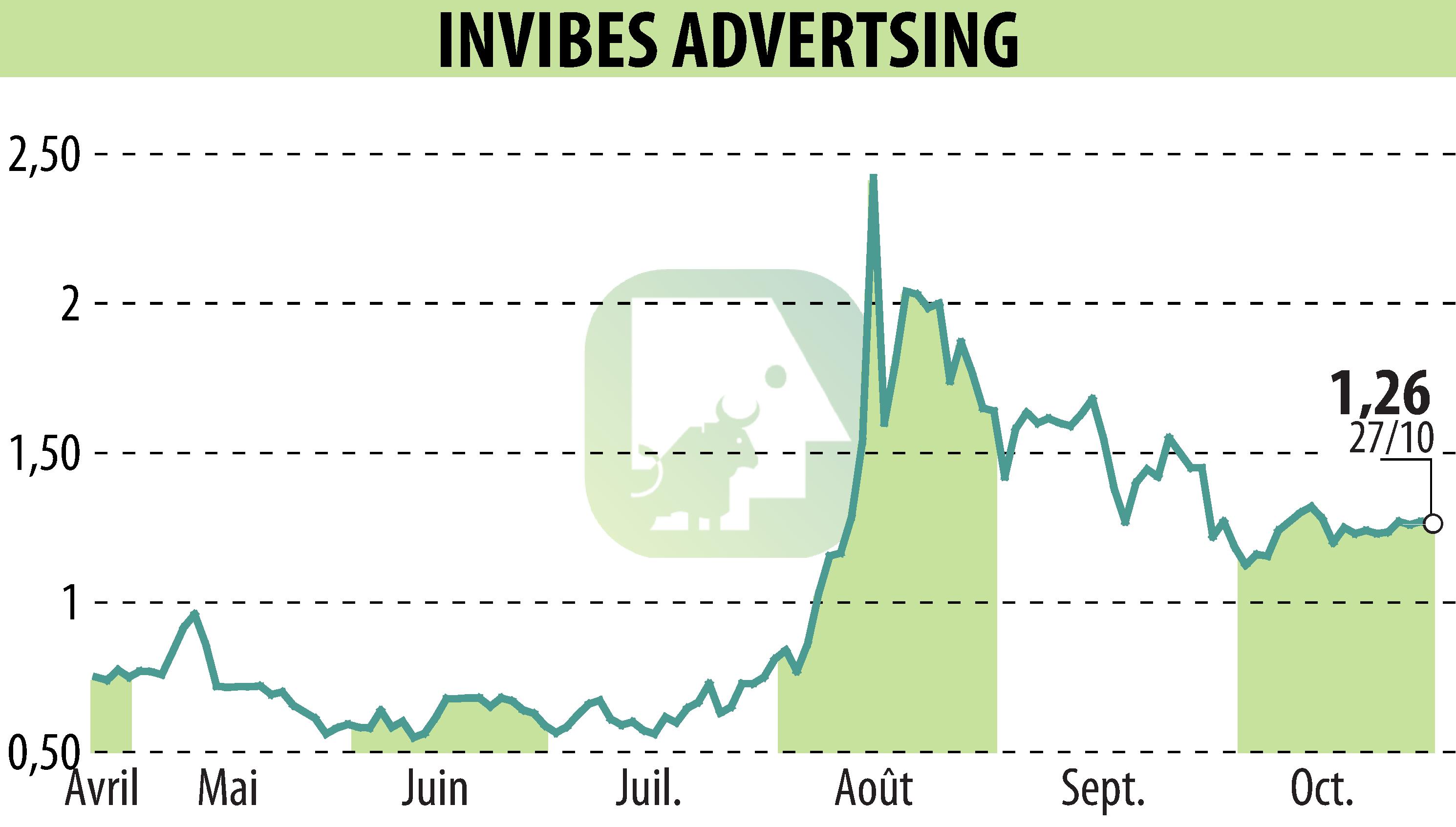 Stock price chart of INVIBES ADVERTSING (EPA:ALINV) showing fluctuations.