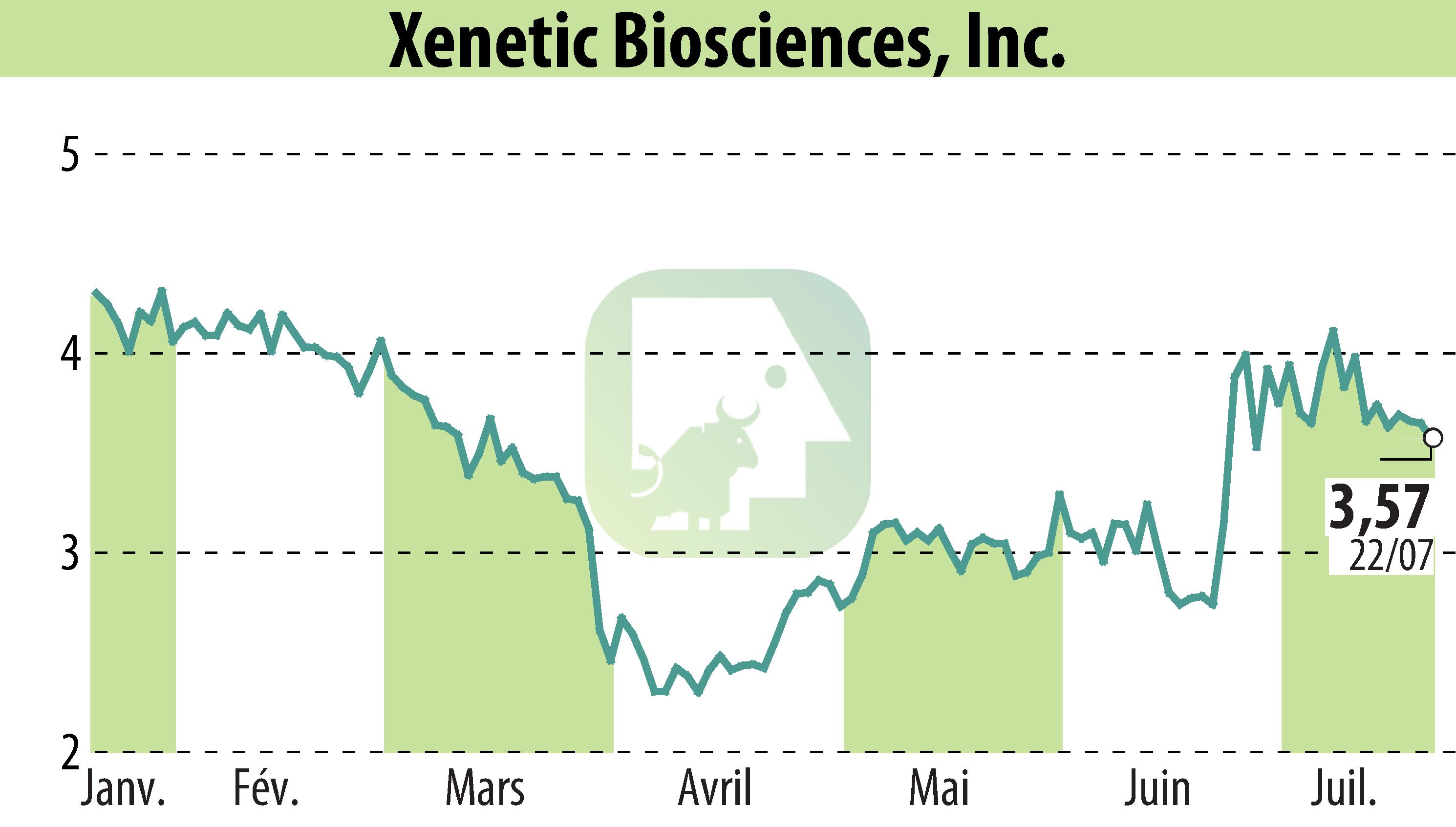 Graphique de l'évolution du cours de l'action Xenetic Biosciences, Inc. (EBR:XBIO).