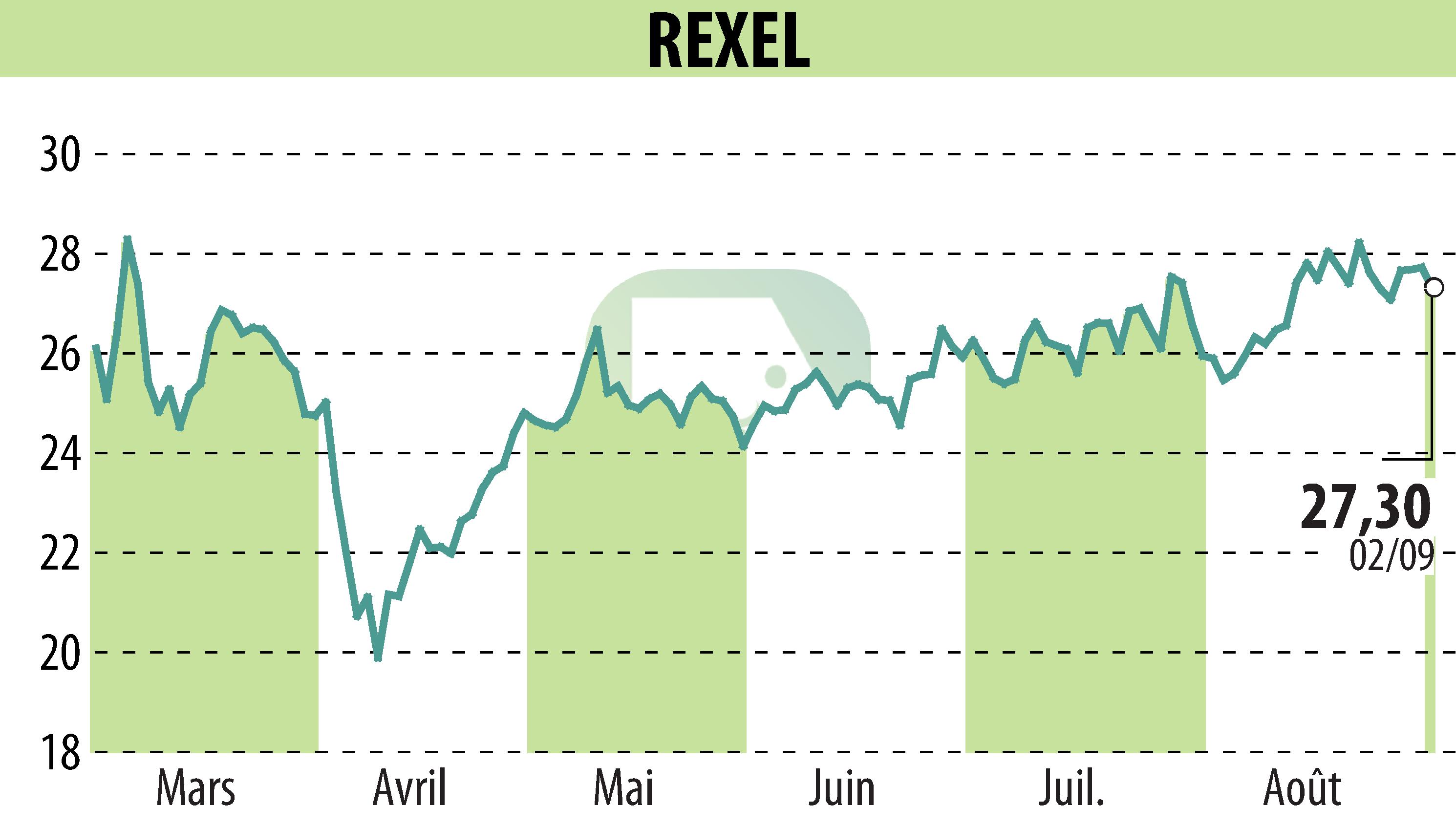 Stock price chart of REXEL (EPA:RXL) showing fluctuations.
