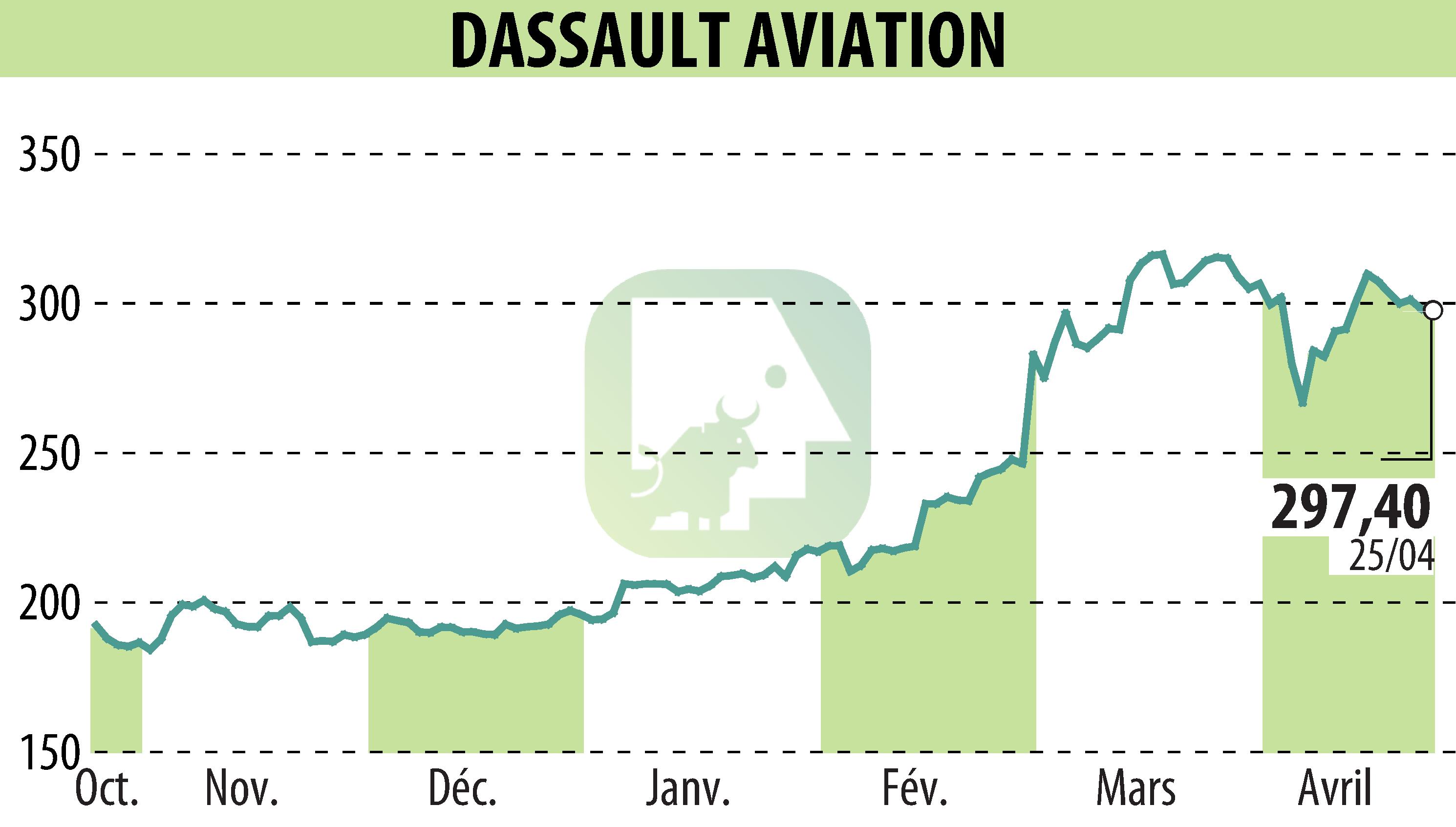 Graphique de l'évolution du cours de l'action DASSAULT AVIATION (EPA:AM).