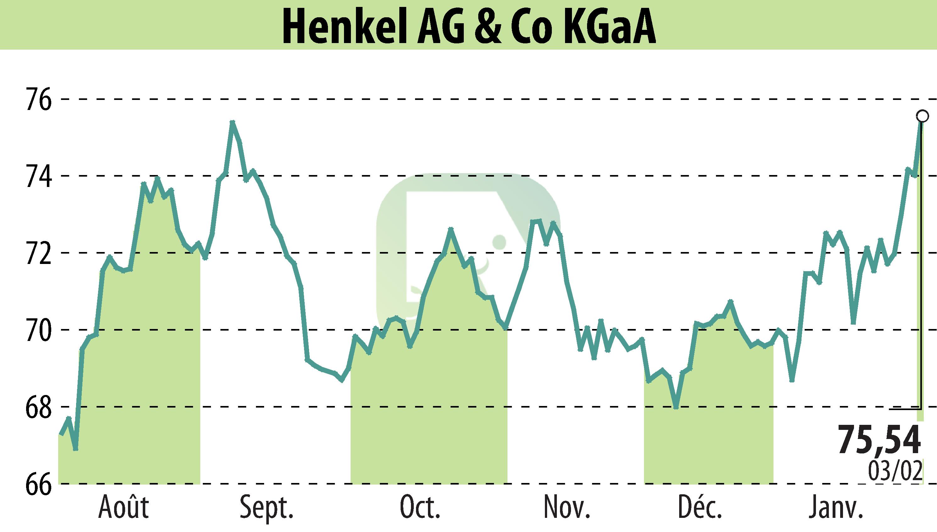 Stock price chart of Henkel KGaA (EBR:HEN3) showing fluctuations.