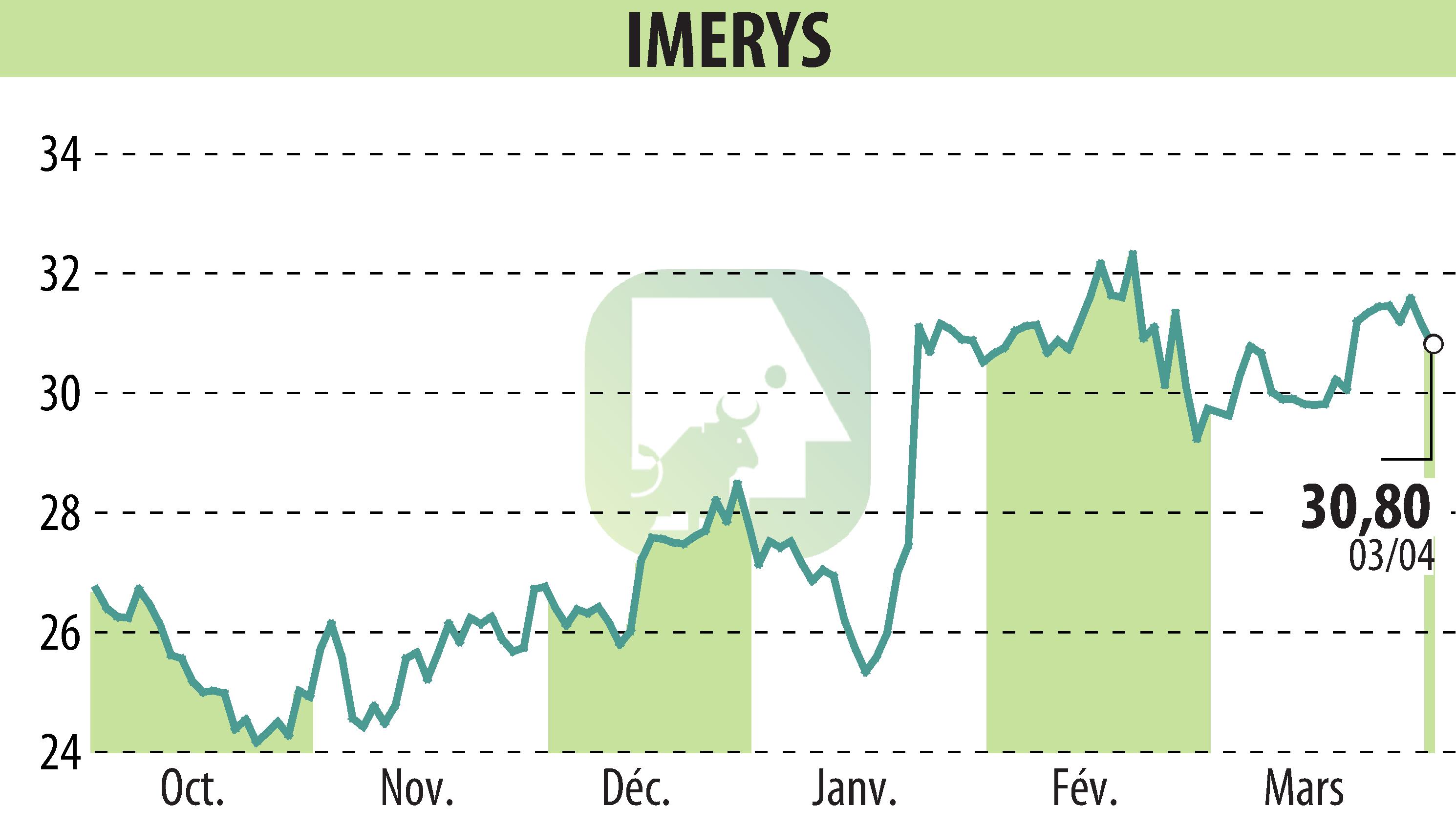 Stock price chart of IMERYS (EPA:NK) showing fluctuations.