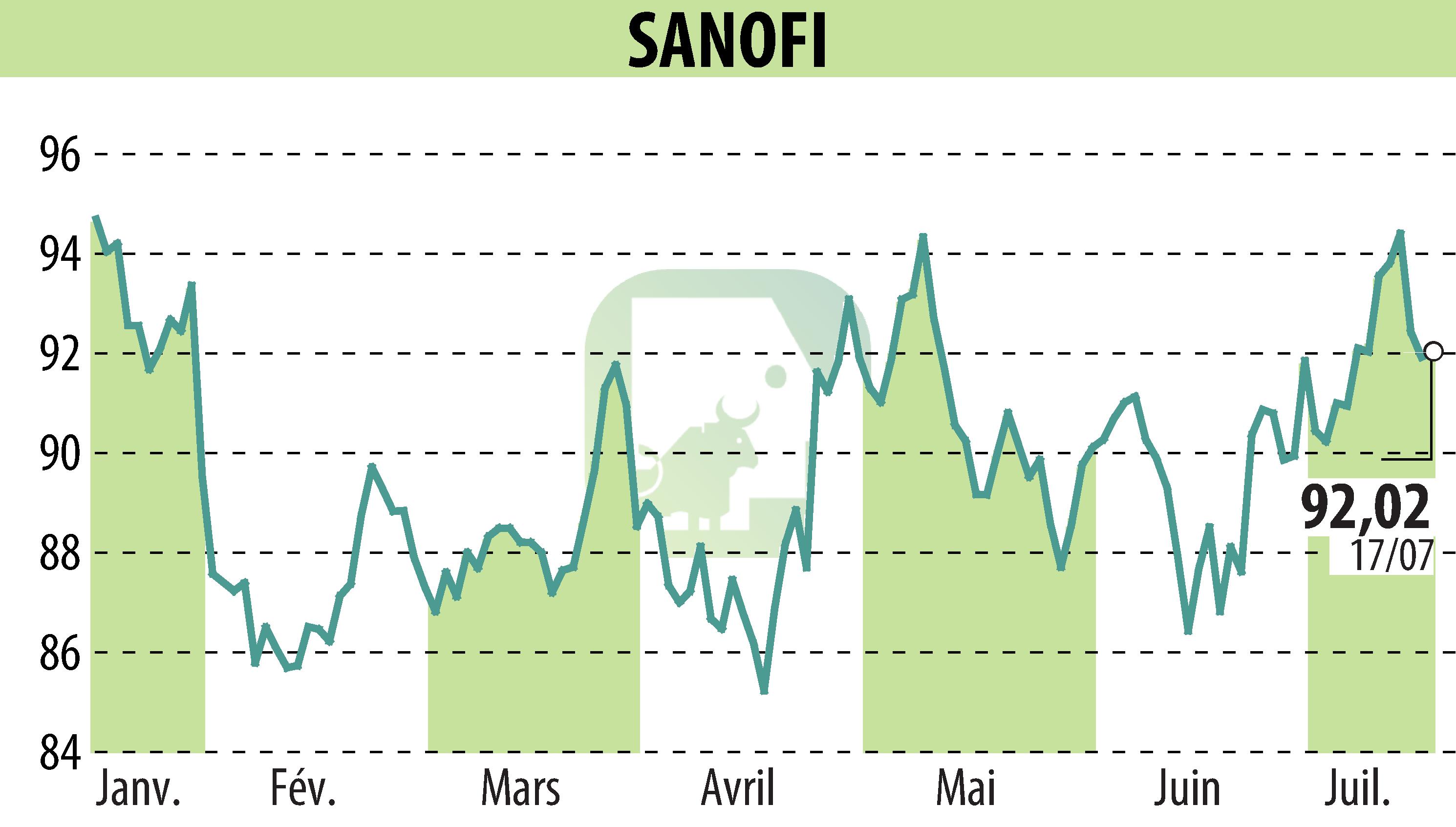 Stock price chart of SANOFI-AVENTIS (EPA:SAN) showing fluctuations.