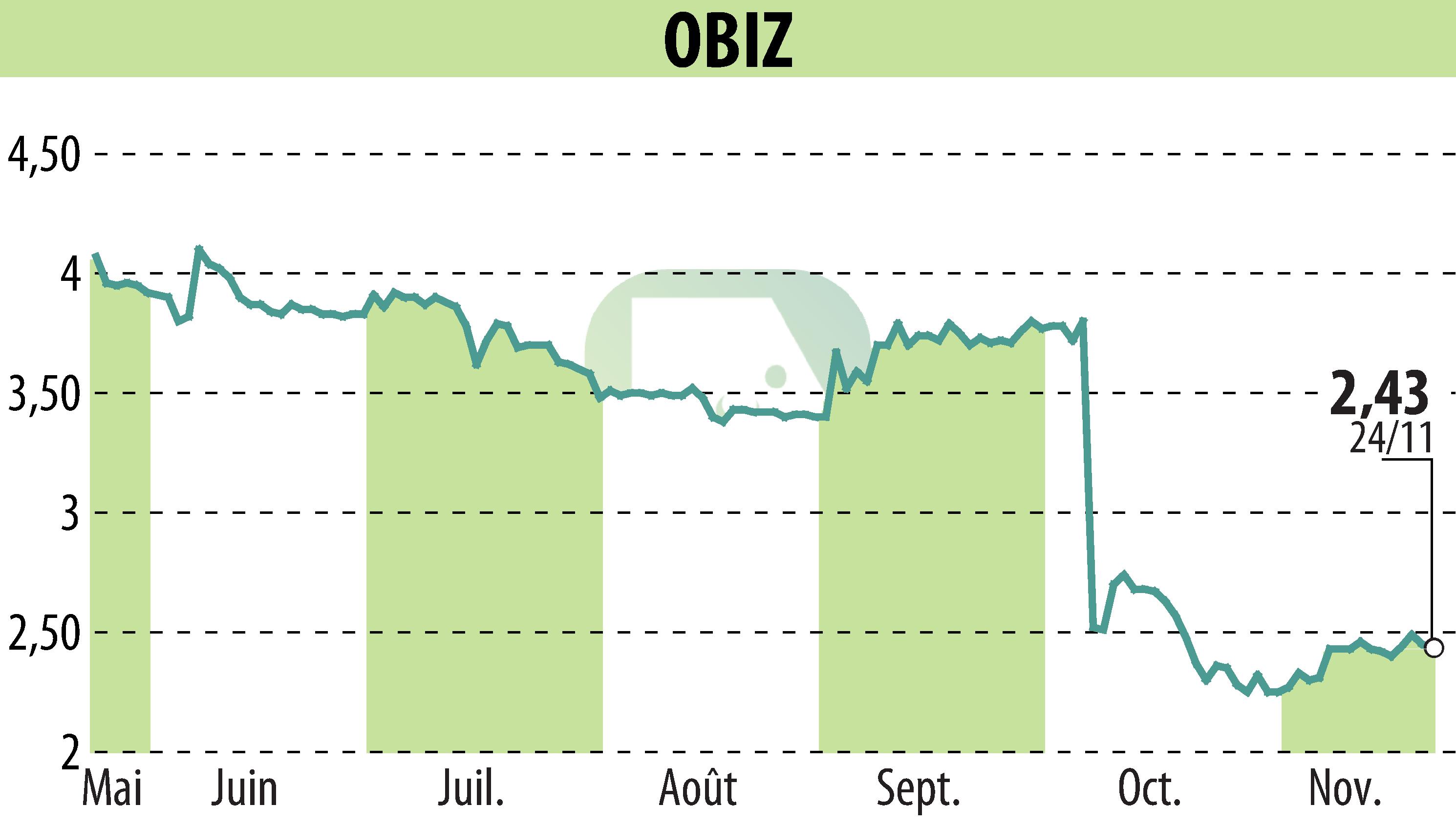 Stock price chart of OBIZ (EPA:ALBIZ) showing fluctuations.