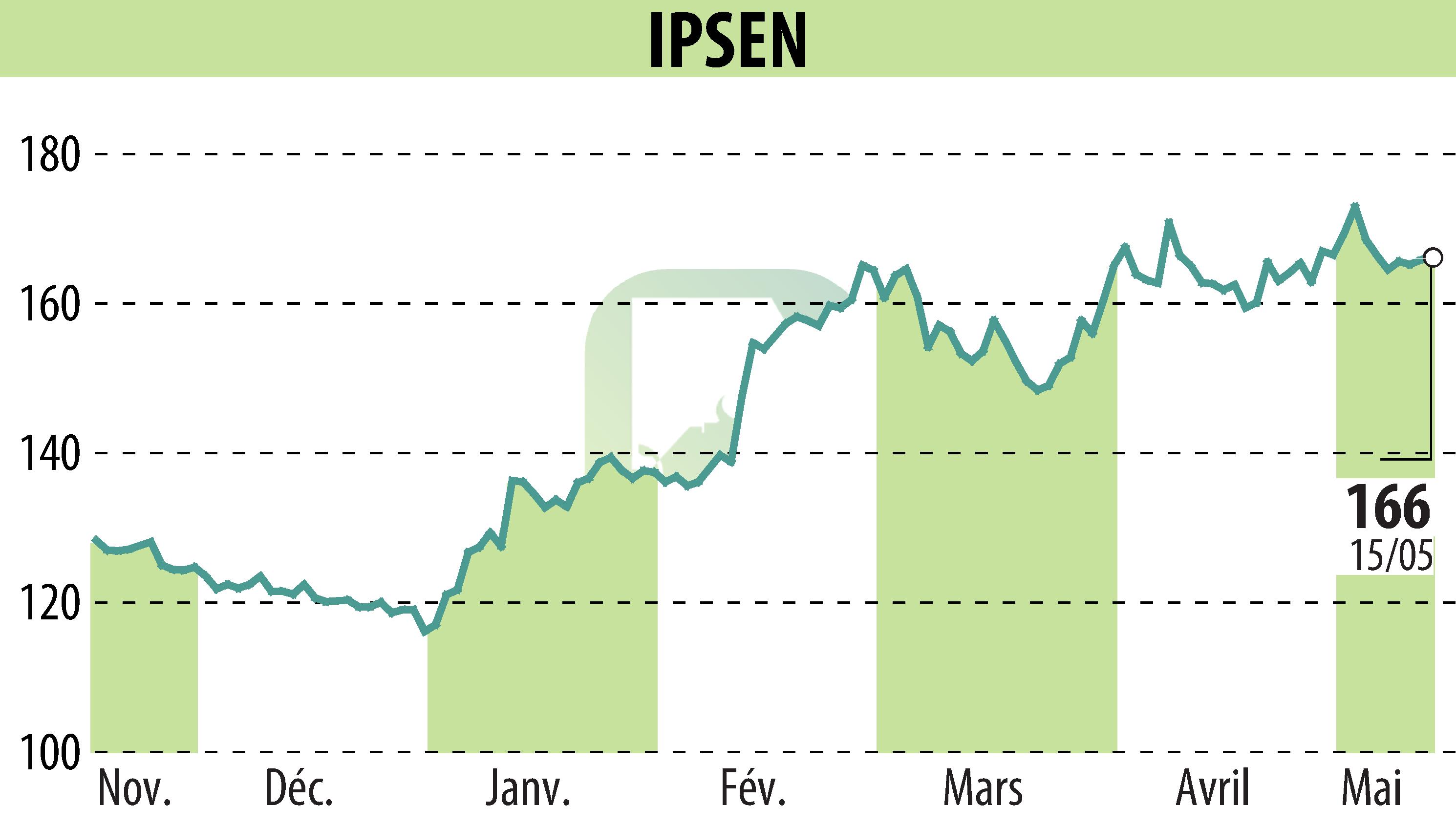 Graphique de l'évolution du cours de l'action IPSEN (EPA:IPN).