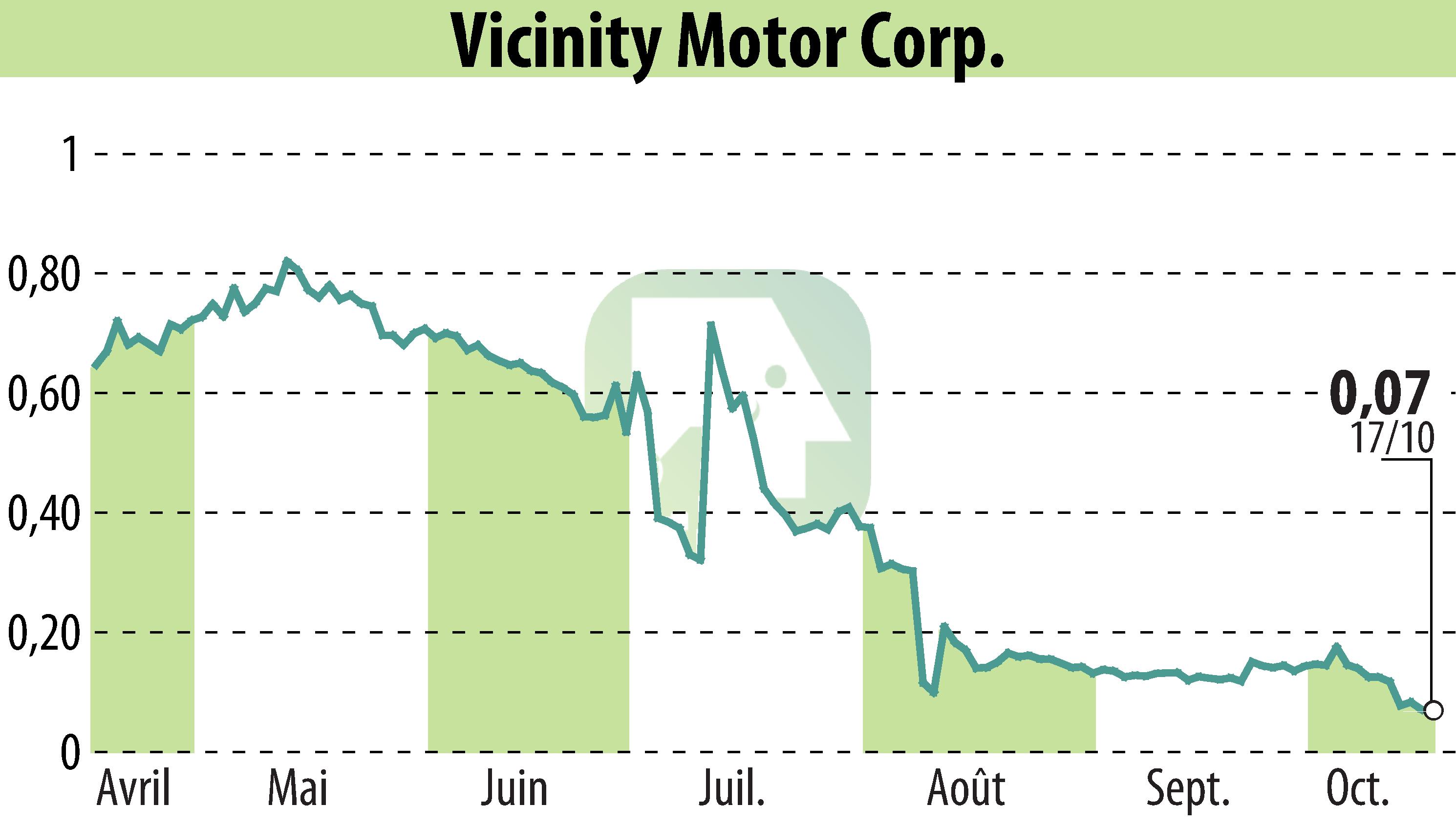 Stock price chart of Vicinity Motor Corp. (EBR:VEV) showing fluctuations.