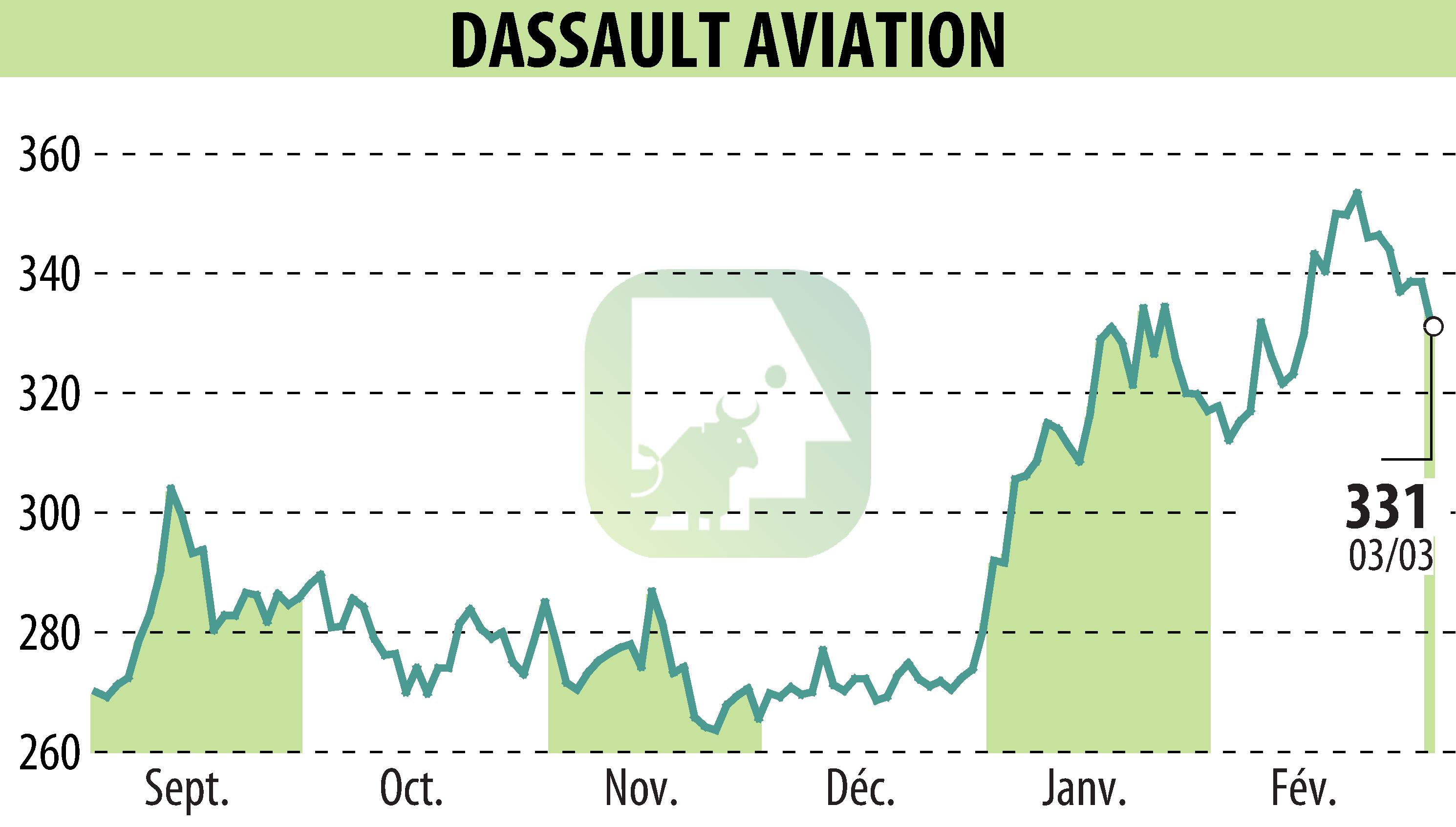 Graphique de l'évolution du cours de l'action DASSAULT AVIATION (EPA:AM).