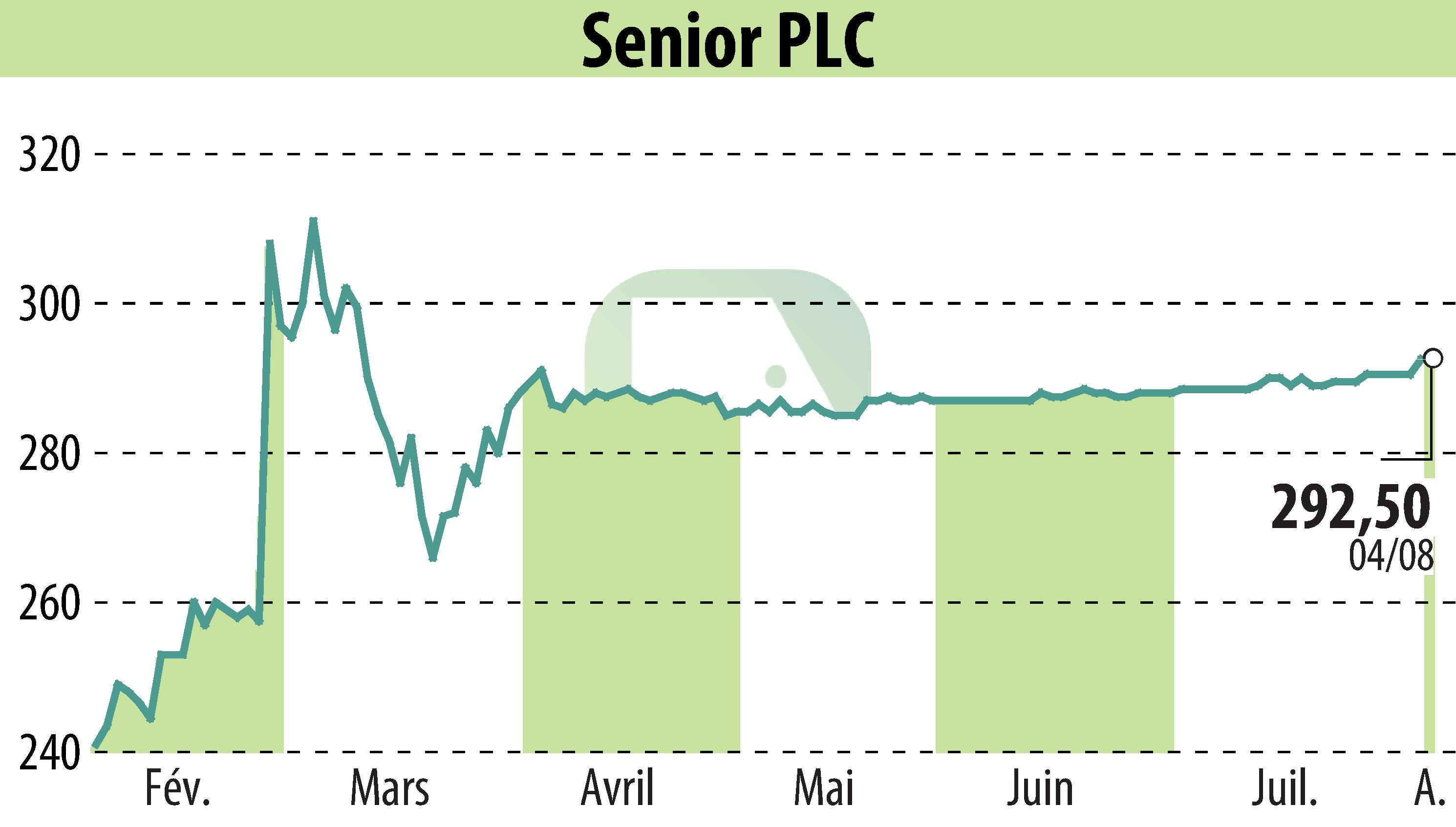 Stock price chart of Senior Plc (EBR:SNR) showing fluctuations.