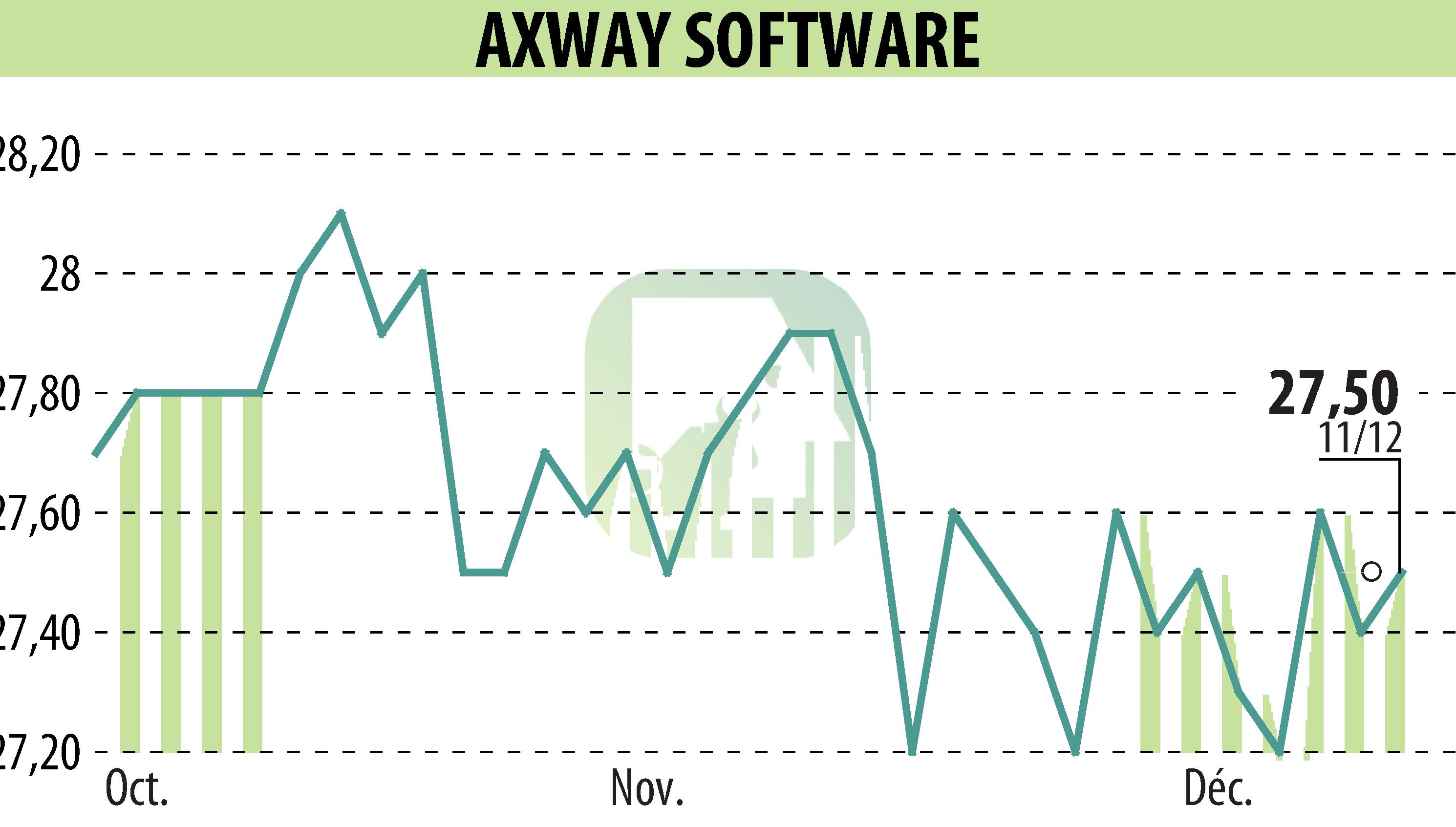 Graphique de l'évolution du cours de l'action Axway (EPA:AXW).