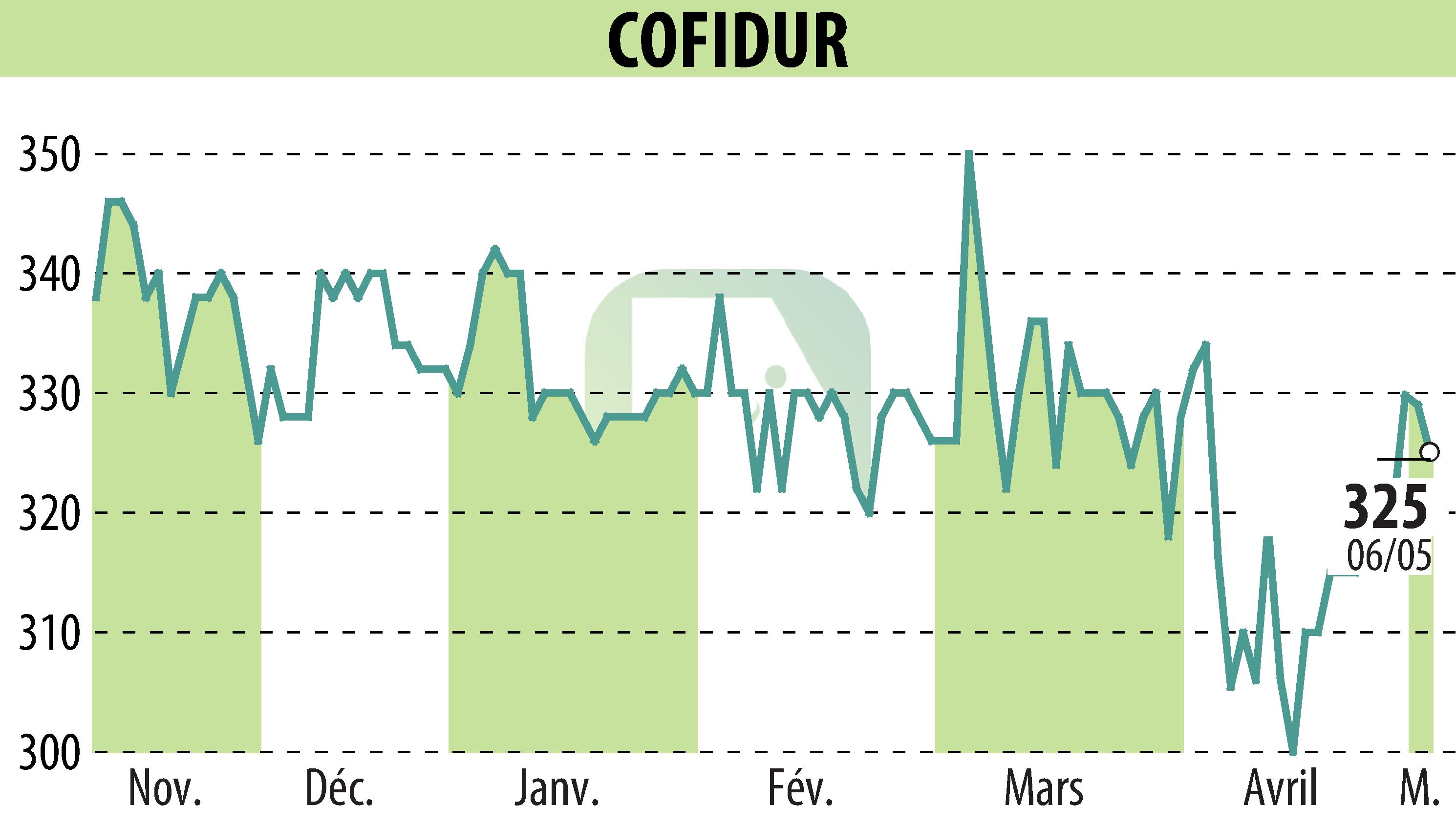 Graphique de l'évolution du cours de l'action COFIDUR (EPA:ALCOF).