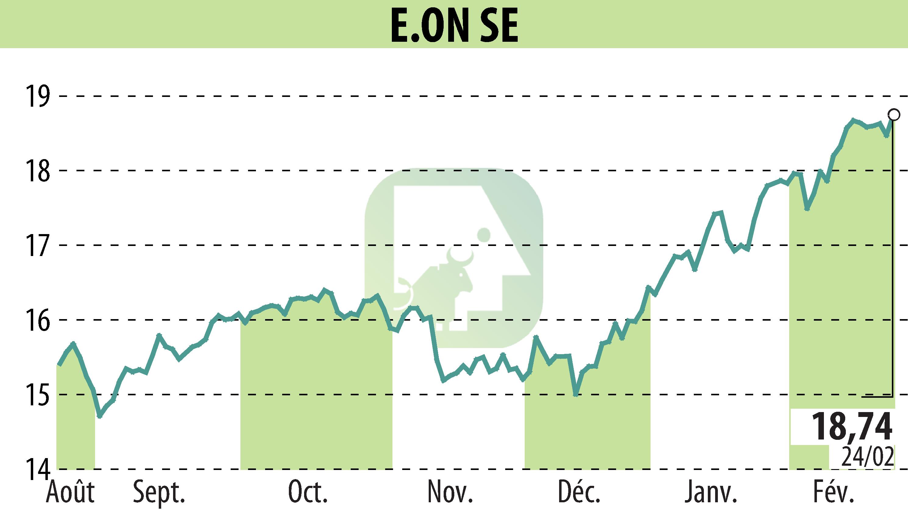 Graphique de l'évolution du cours de l'action E.ON SE (EBR:EOAN).