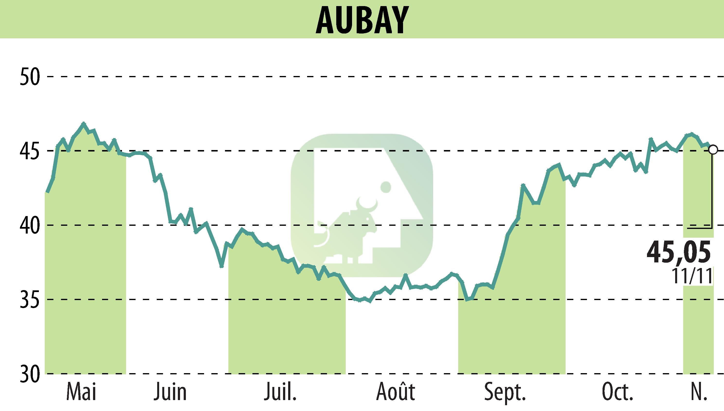 Graphique de l'évolution du cours de l'action AUBAY (EPA:AUB).