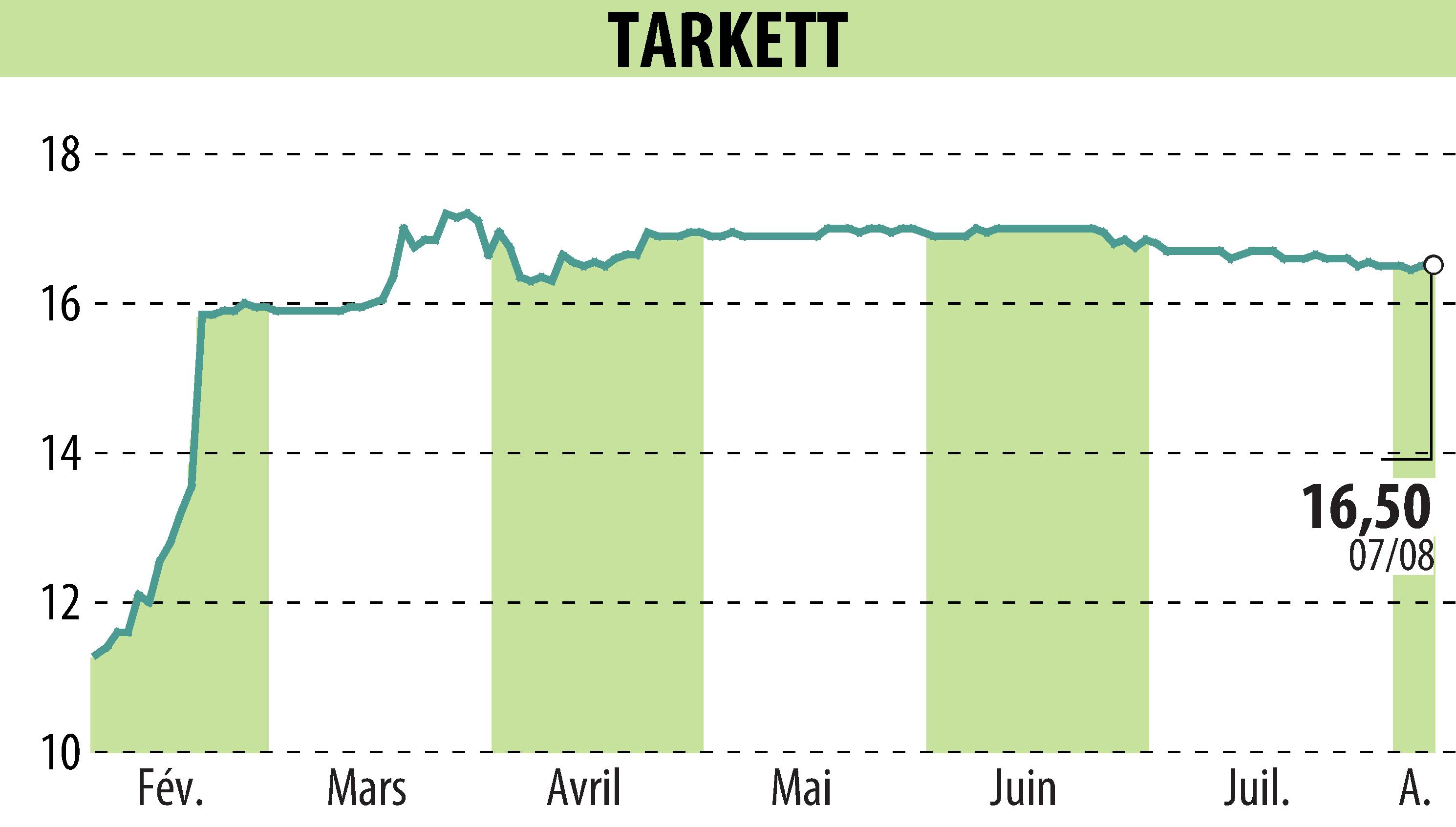 Stock price chart of Beynon Sports (EPA:TKTT) showing fluctuations.