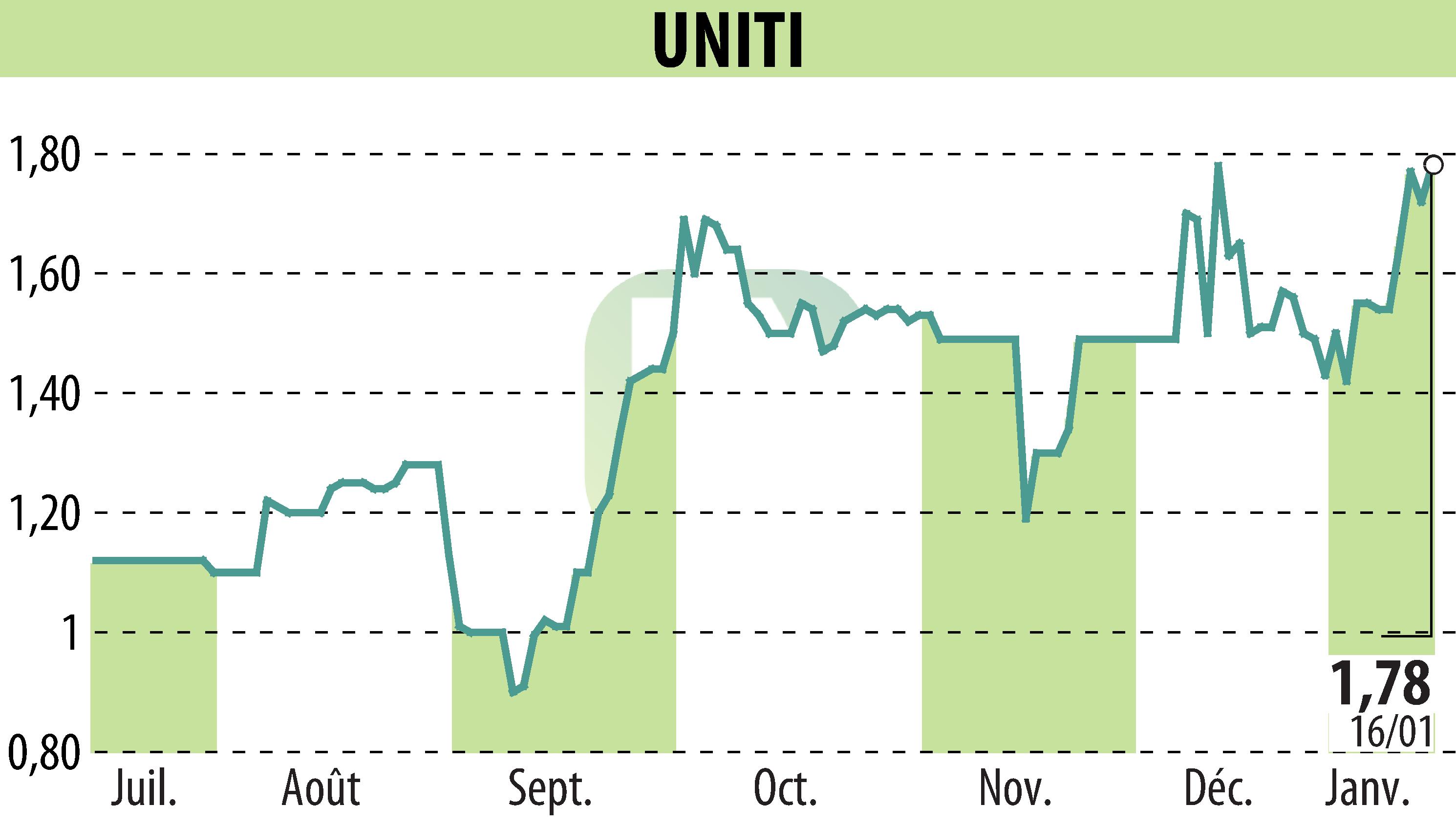 Graphique de l'évolution du cours de l'action UNITI (EPA:ALUNT).