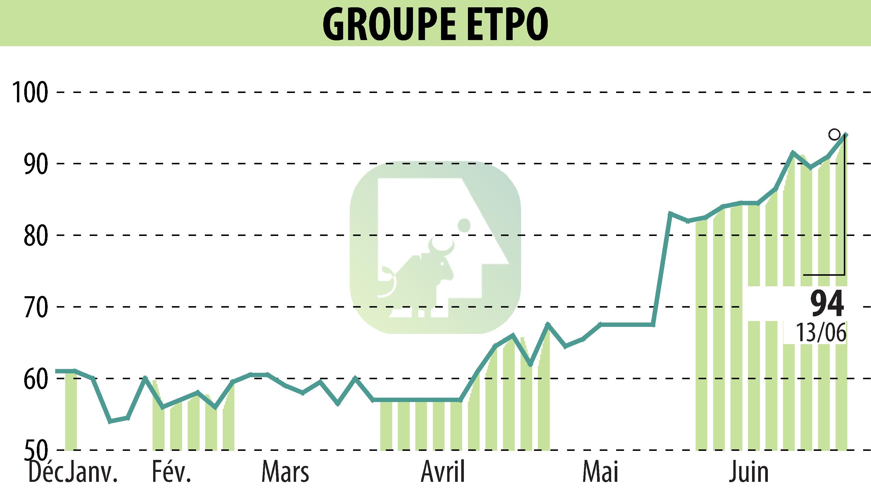 Graphique de l'évolution du cours de l'action COMPAGNIE INDUSTRIELLE ET FINANCIERE D'ENTREPRISES - CIFE (EPA:INFE).