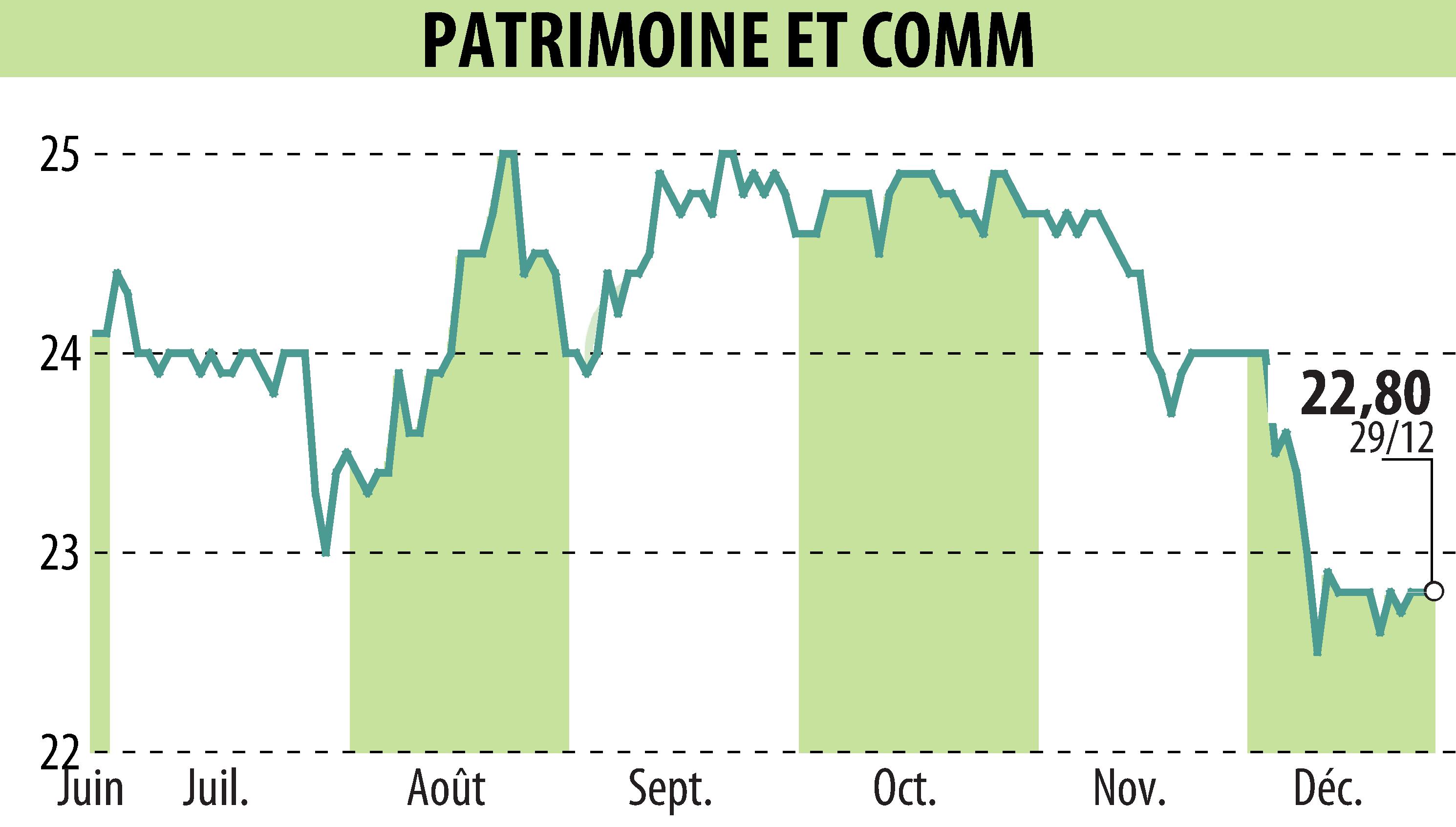 Graphique de l'évolution du cours de l'action PATRIMOINE & COMMERCE (EPA:PAT).
