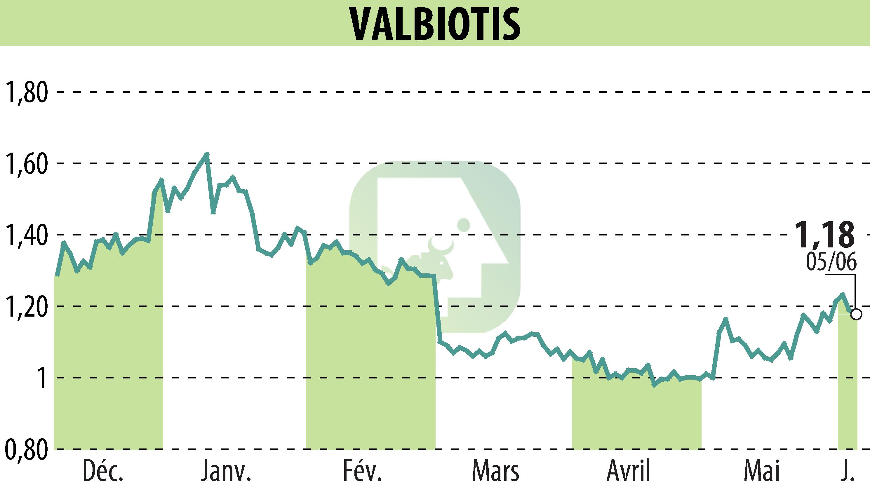 Graphique de l'évolution du cours de l'action VALBIOTIS (EPA:ALVAL).