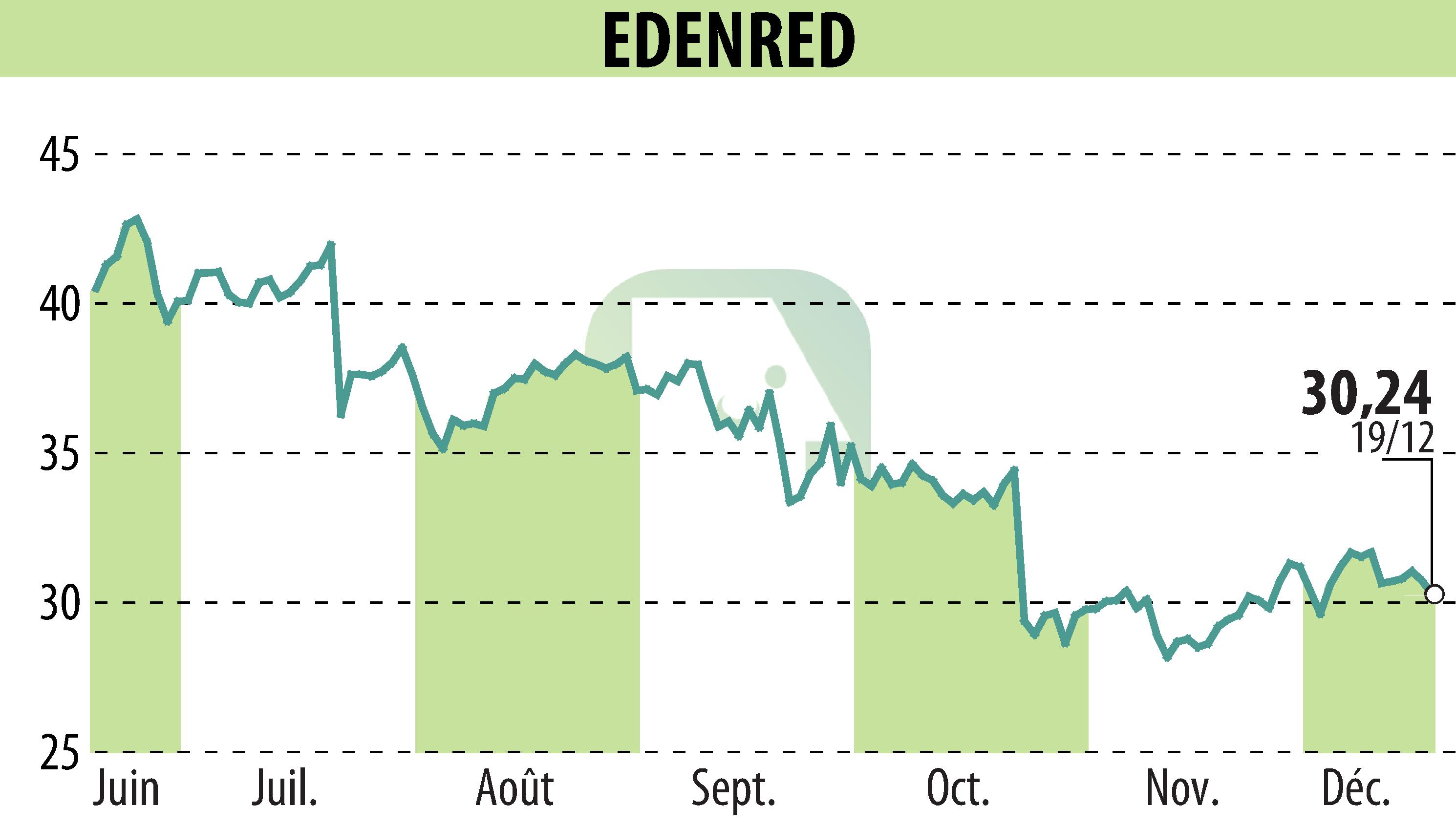 Graphique de l'évolution du cours de l'action EDENRED (EPA:EDEN).
