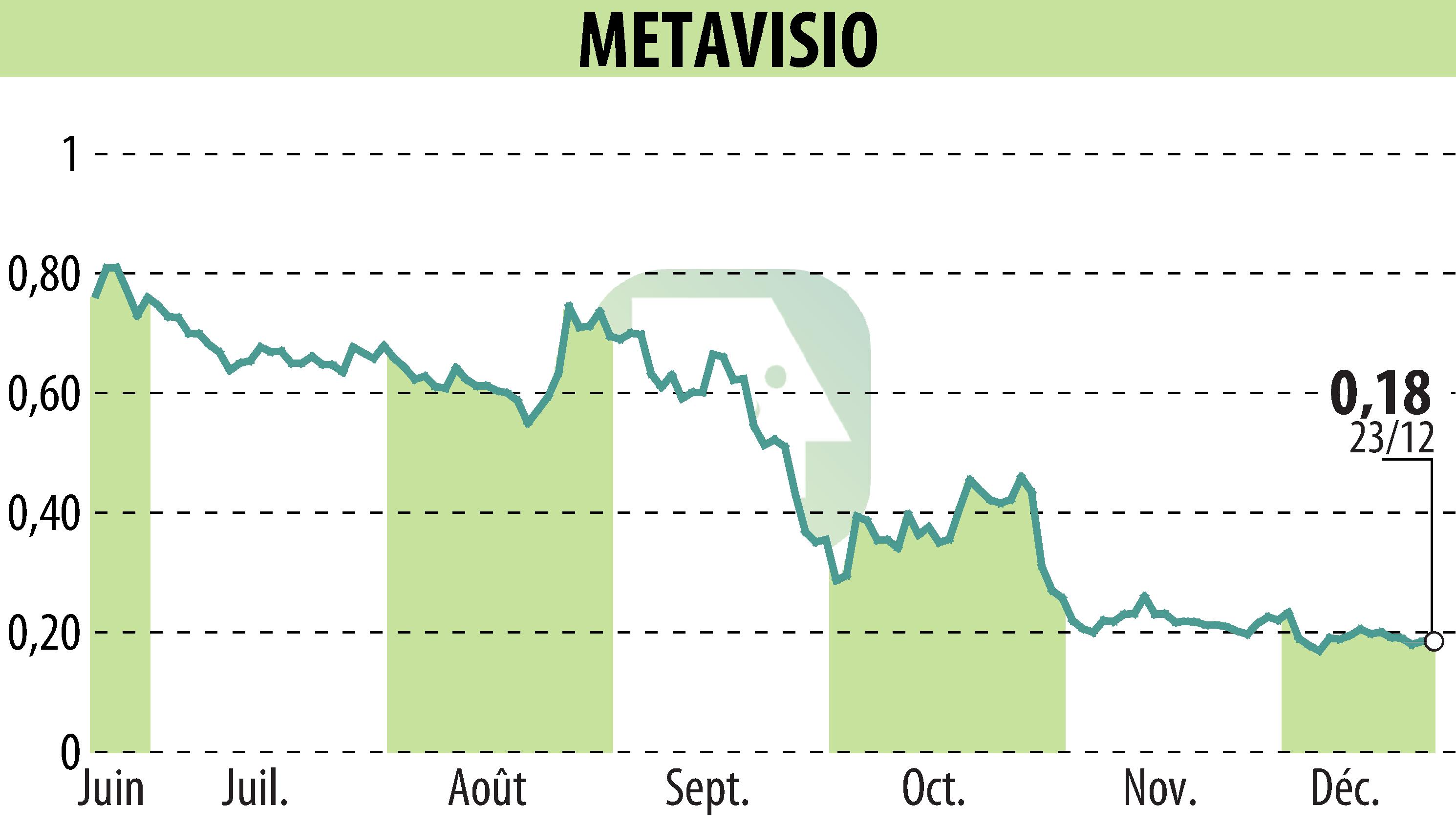 Graphique de l'évolution du cours de l'action METAVISIO (EPA:ALTHO).