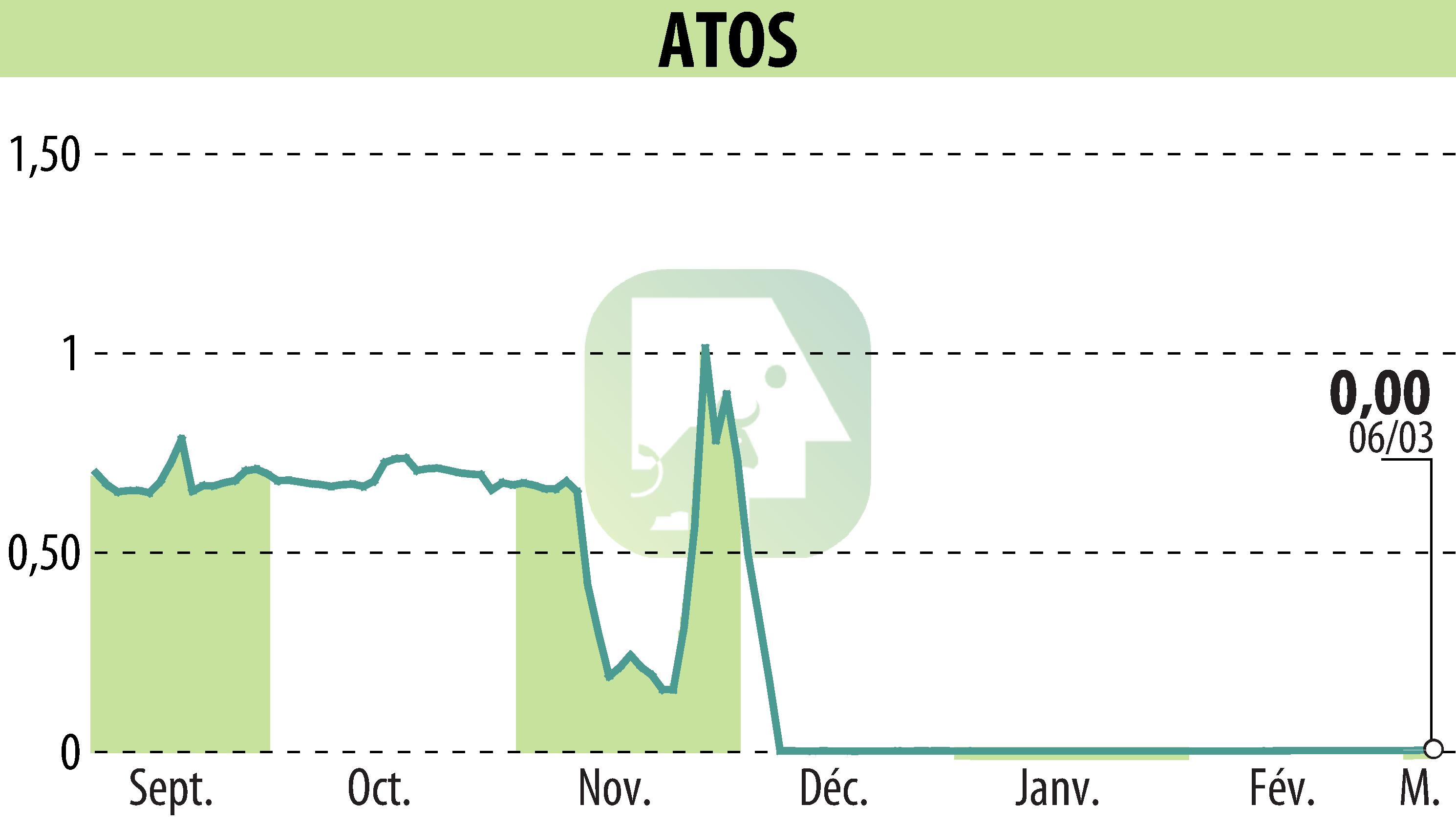 Stock price chart of ATOS ORIGIN (EPA:ATO) showing fluctuations.