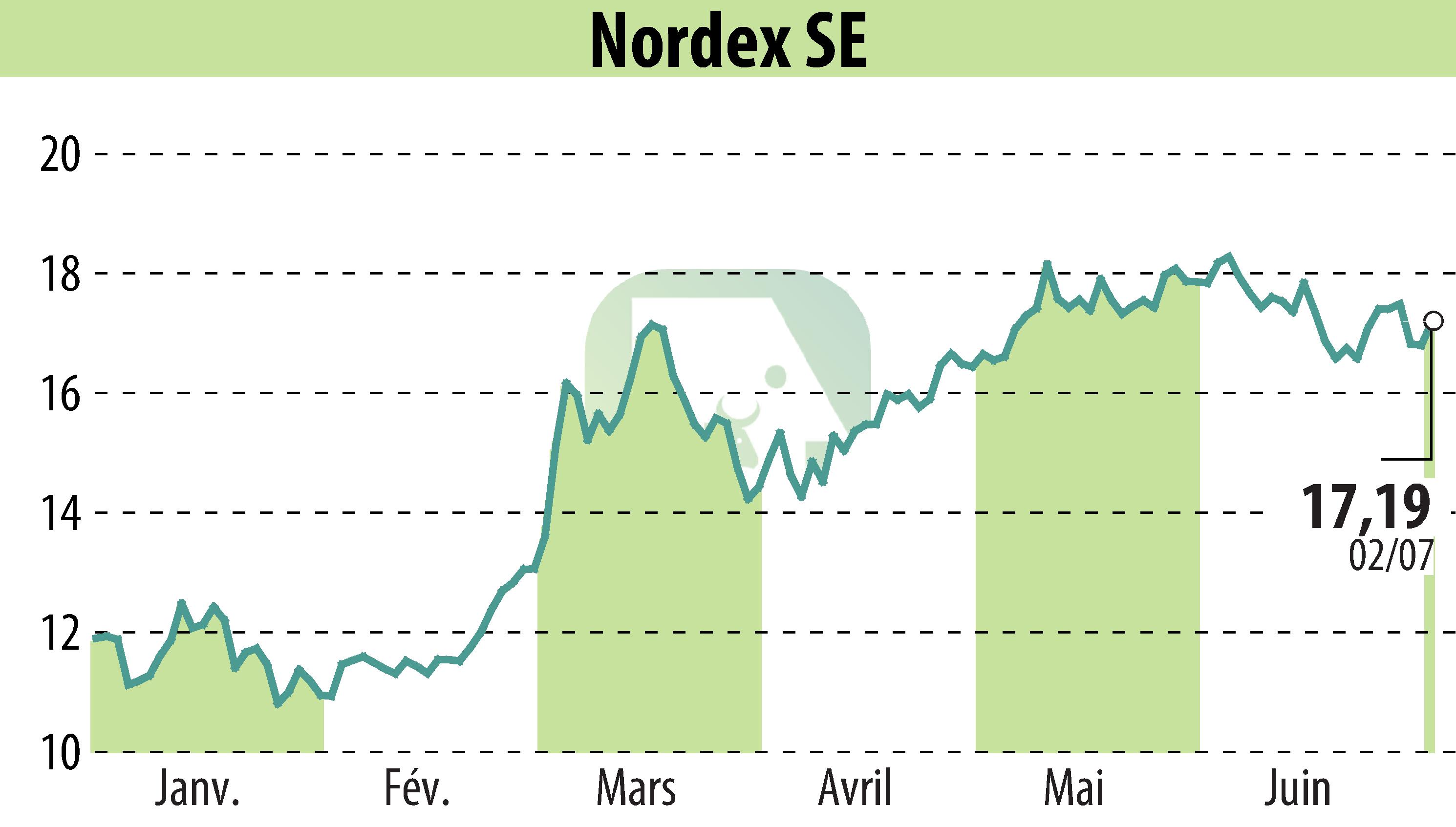 Graphique de l'évolution du cours de l'action Nordex SE (EBR:NDX1).