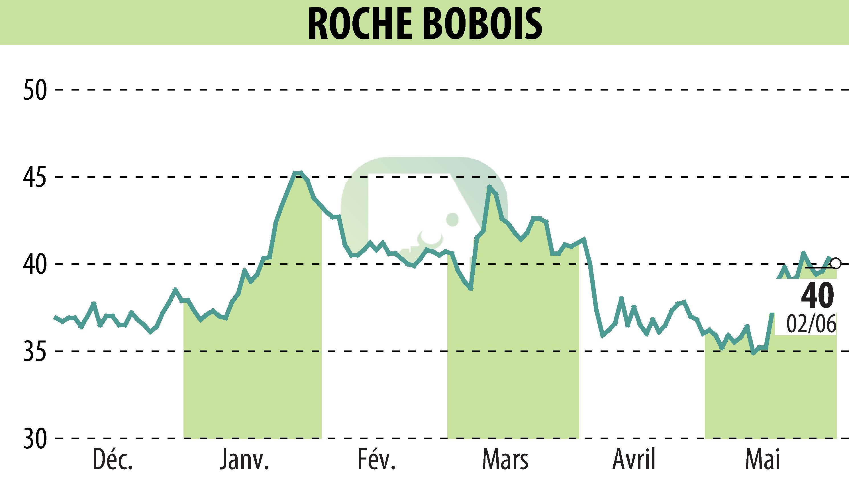 Graphique de l'évolution du cours de l'action ROCHE BOBOIS (EPA:RBO).