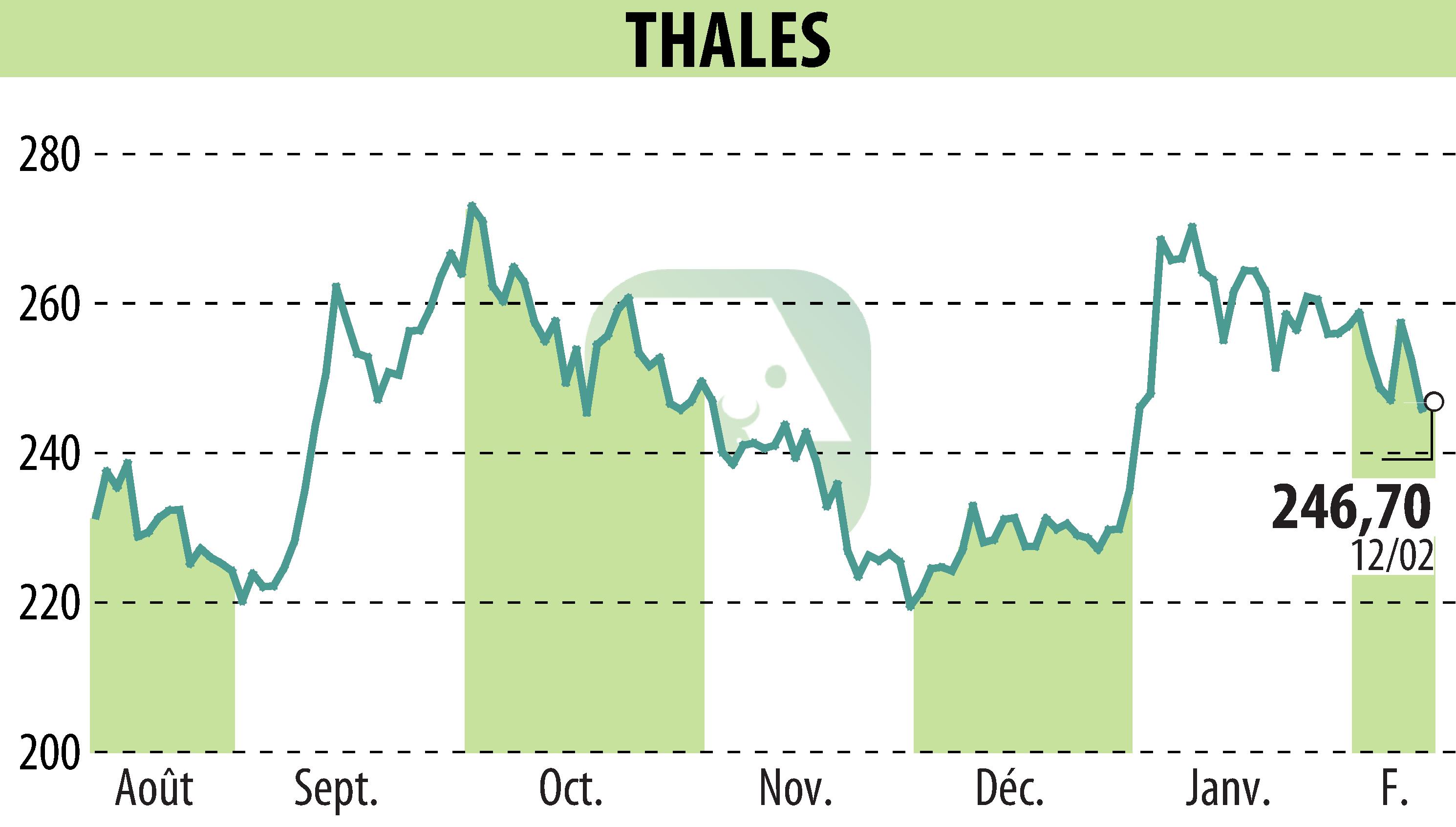 Stock price chart of THALES (EPA:HO) showing fluctuations.