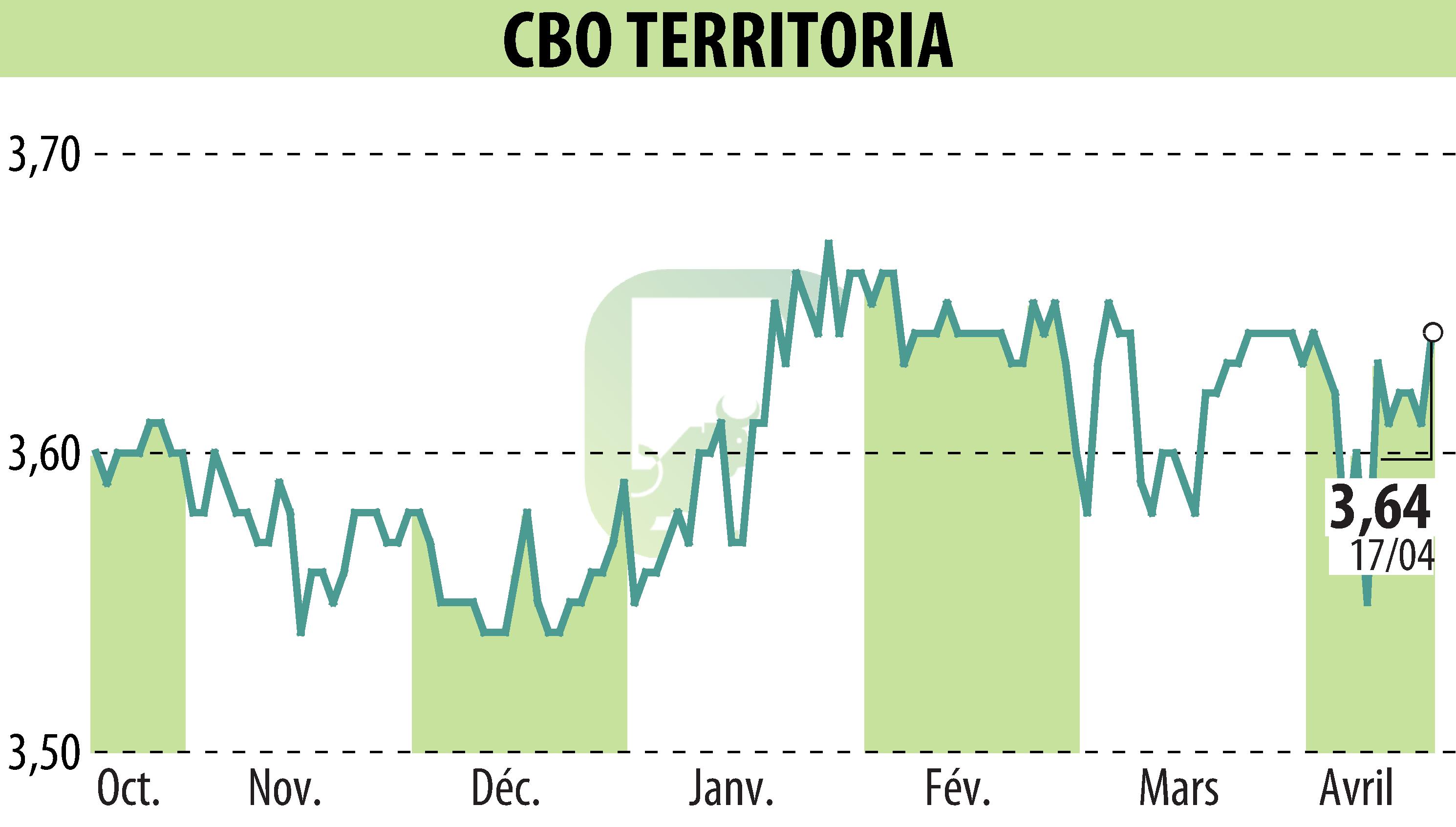Stock price chart of CBO TERRITORIA  (EPA:CBOT) showing fluctuations.