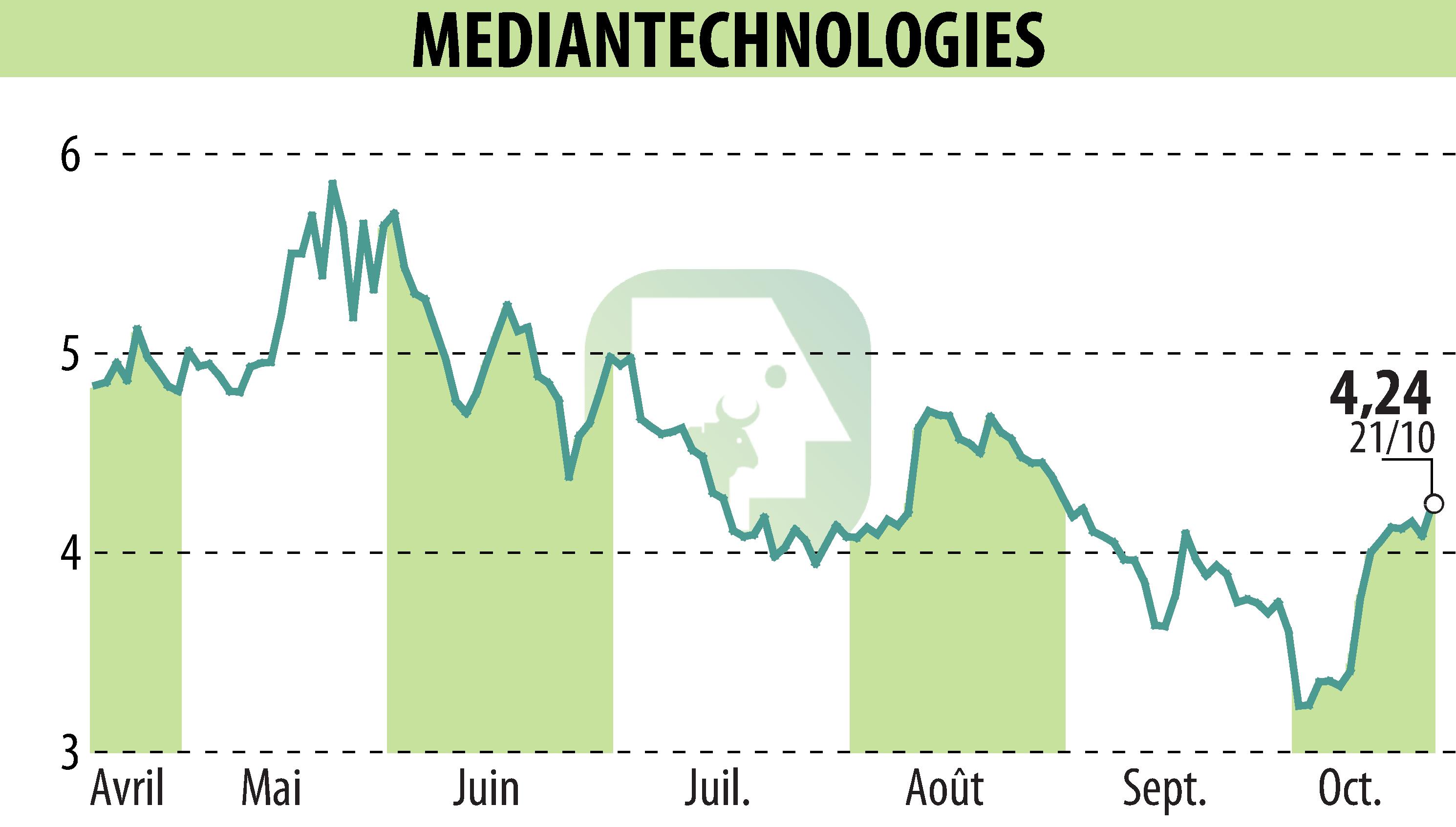 Stock price chart of MEDIAN TECHNOLOGIES (EPA:ALMDT) showing fluctuations.