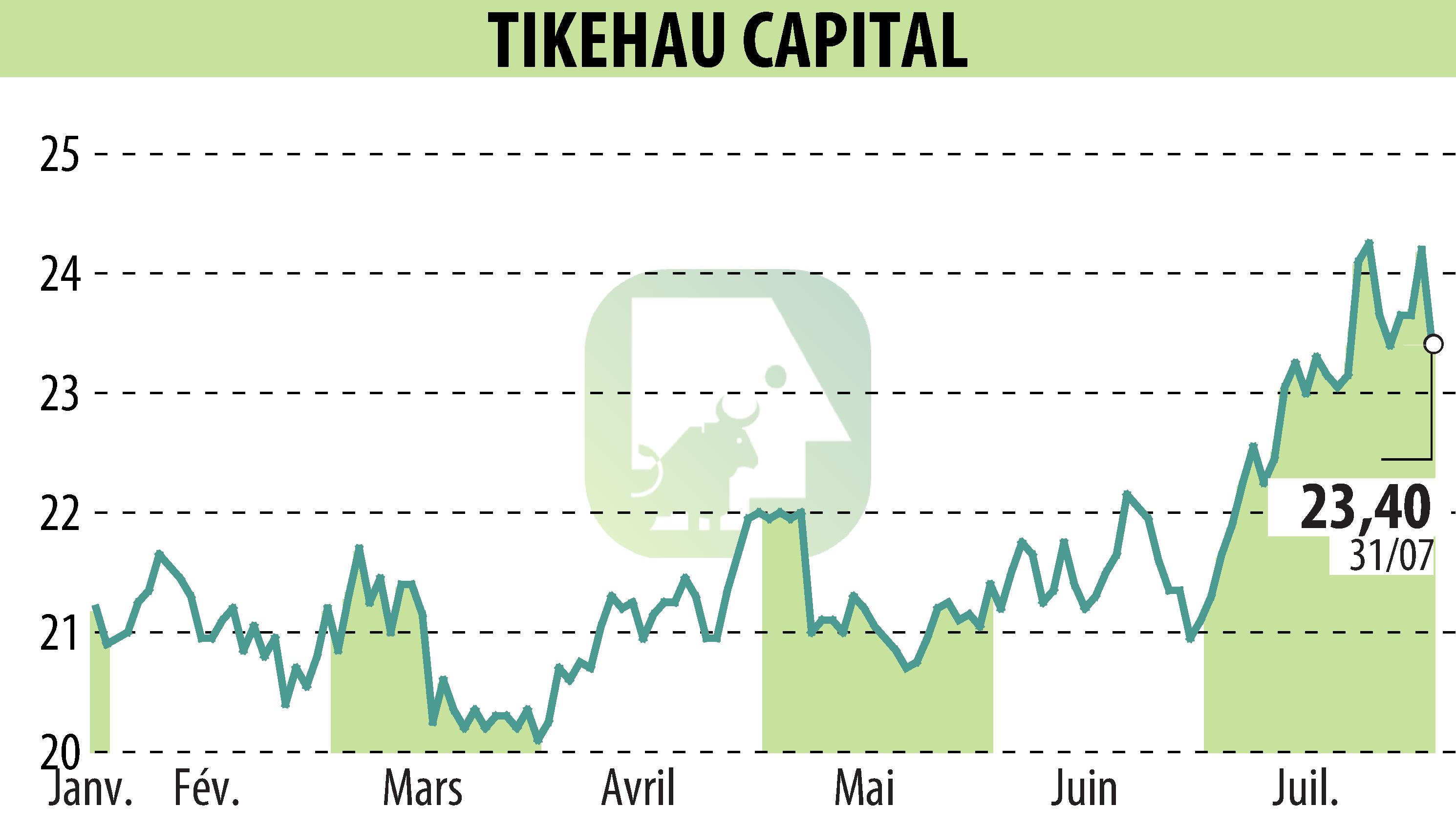 Graphique de l'évolution du cours de l'action TIKEHAU CAPITAL (EPA:TKO).