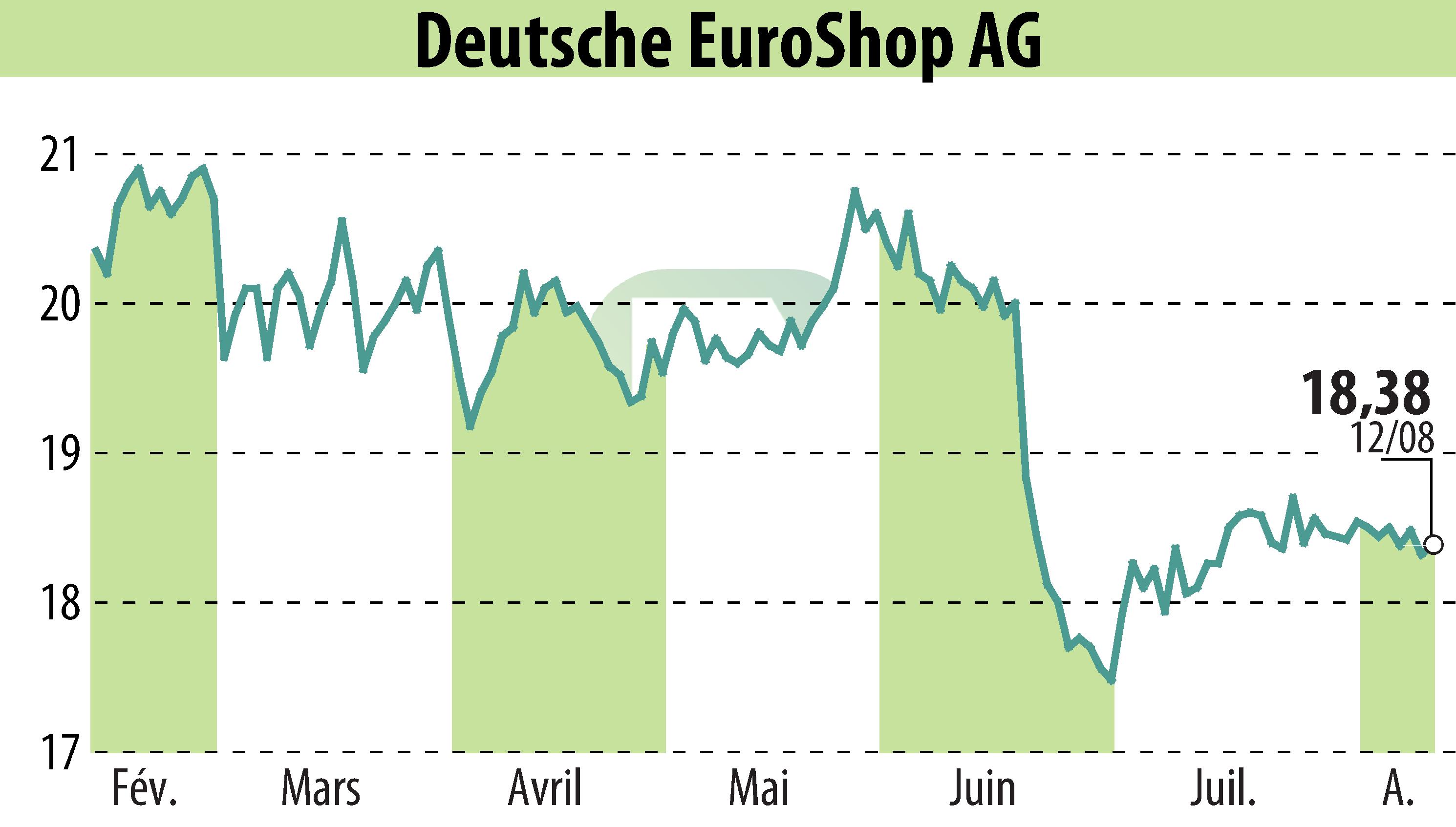 Graphique de l'évolution du cours de l'action Deutsche EuroShop AG (EBR:DEQ).