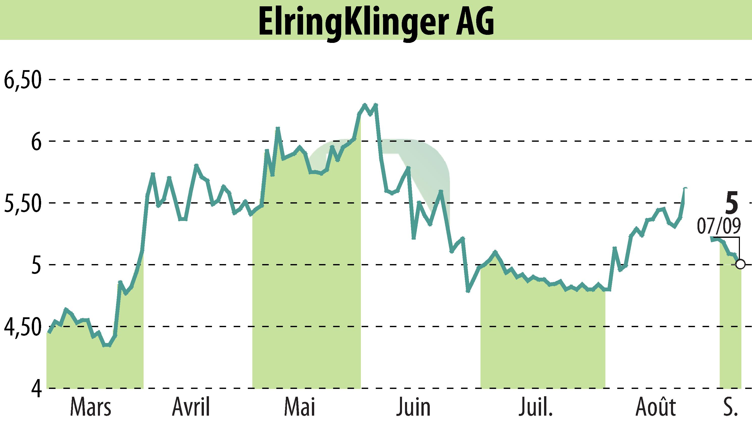 Graphique de l'évolution du cours de l'action ElringKlinger AG (EBR:ZIL2).