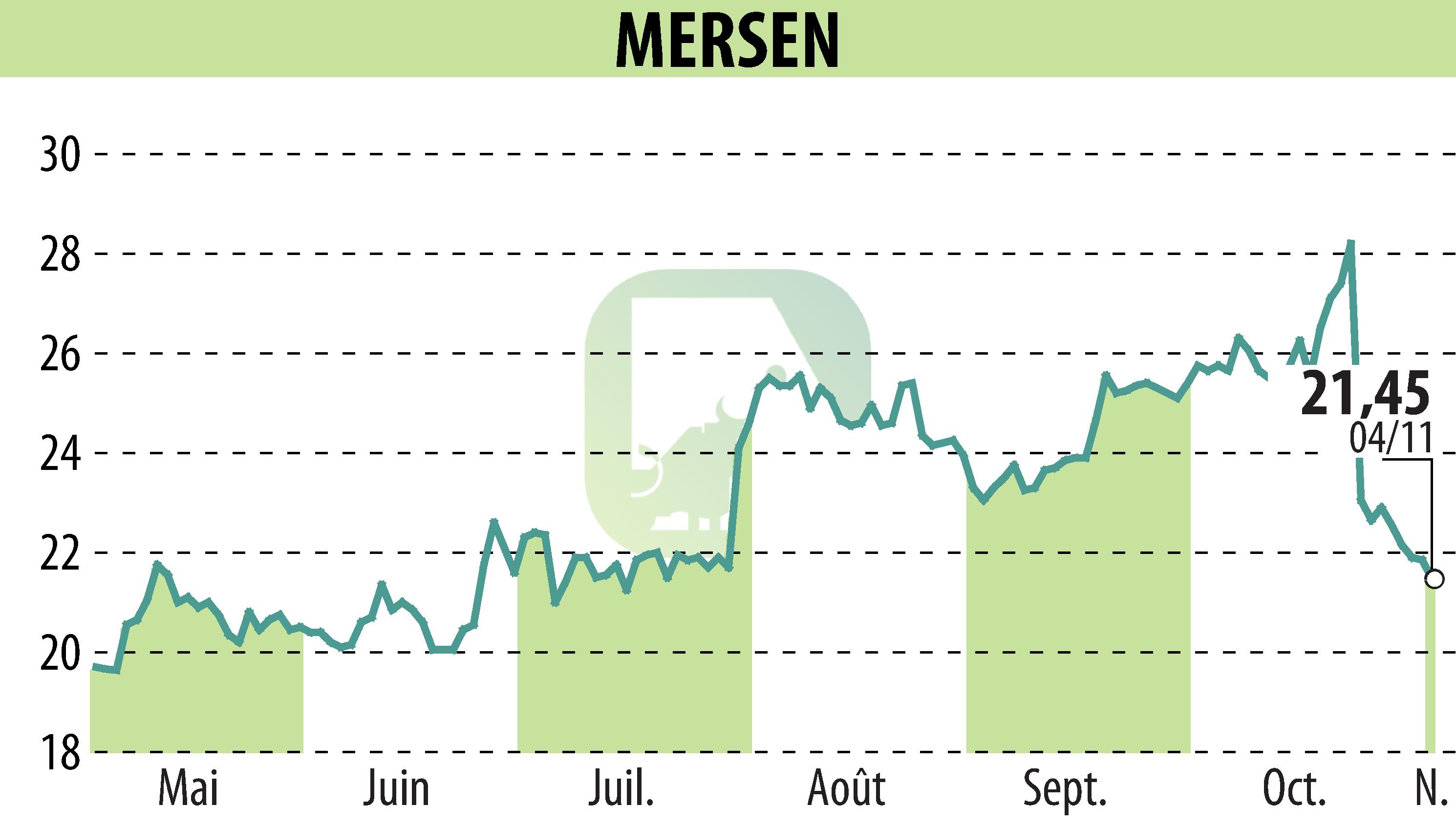 Stock price chart of MERSEN (EPA:MRN) showing fluctuations.