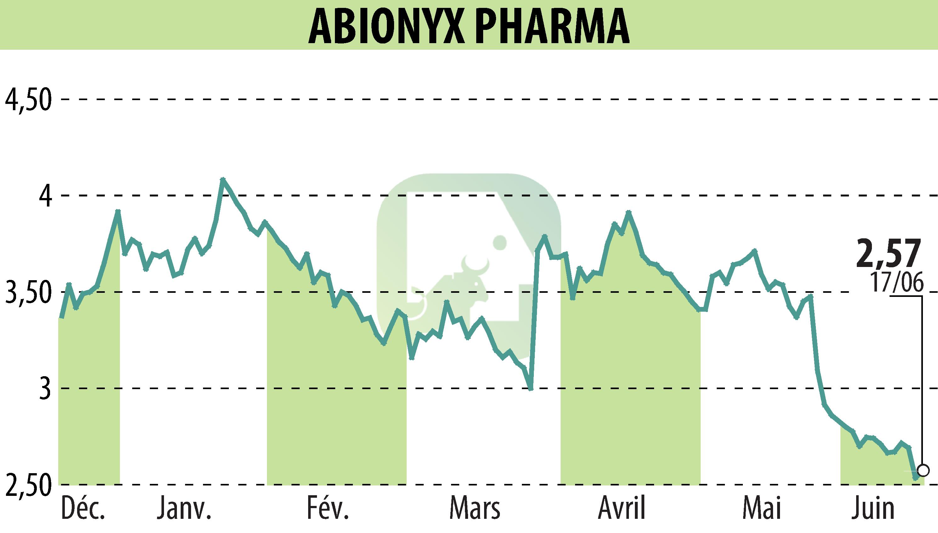 Graphique de l'évolution du cours de l'action ABIONYX (EPA:ABNX).