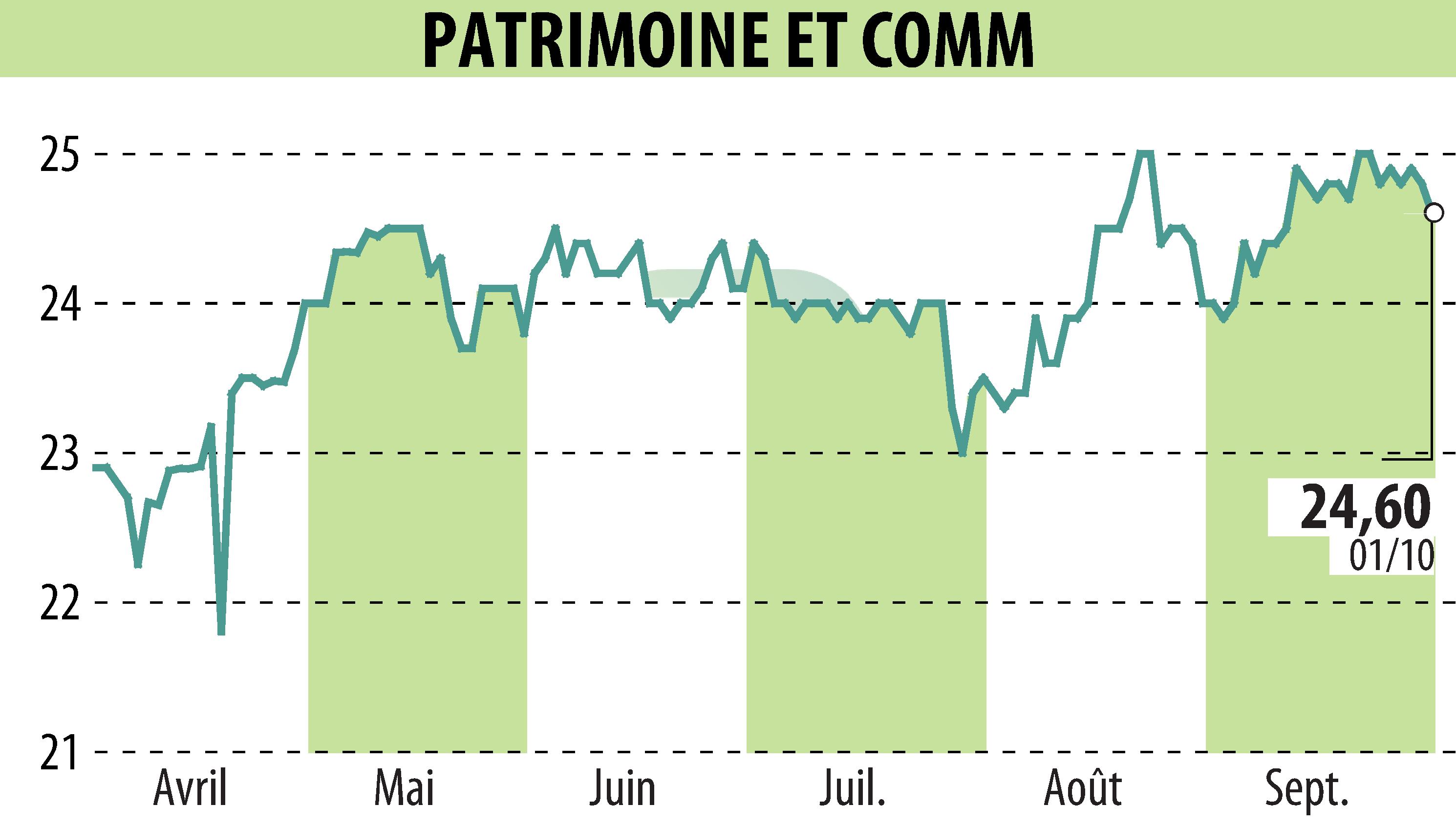 Stock price chart of PATRIMOINE & COMMERCE (EPA:PAT) showing fluctuations.