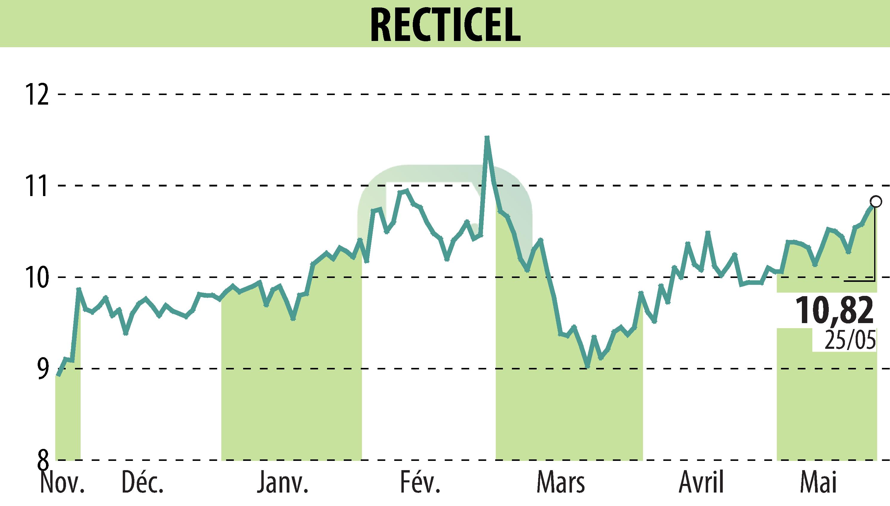 Graphique de l'évolution du cours de l'action RECTICEL (EBR:RECT).