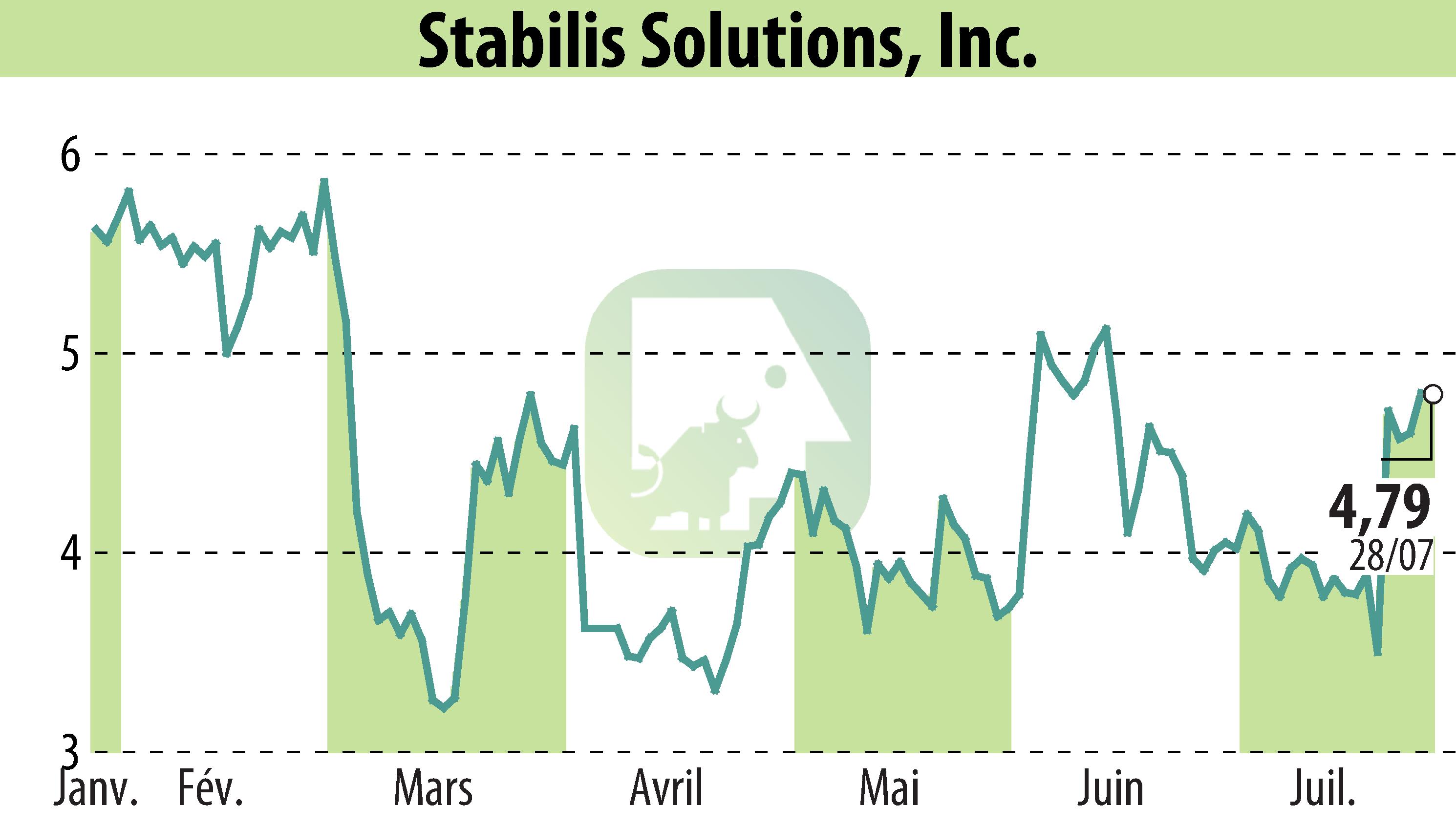 Graphique de l'évolution du cours de l'action Stabilis Solutions (EBR:SLNG).