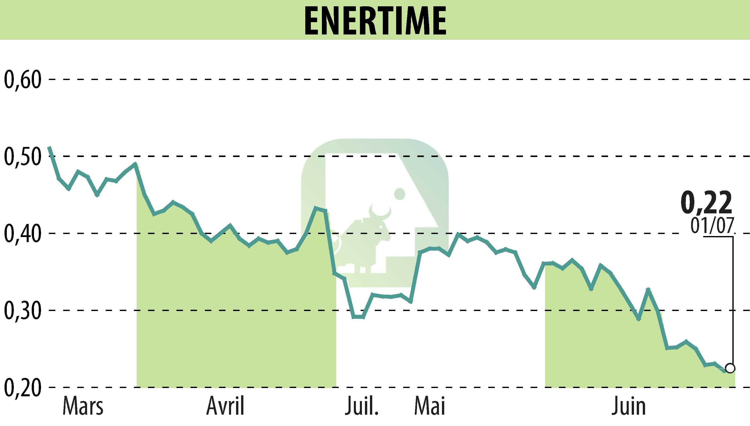 Stock price chart of ENERTIME (EPA:ALENE) showing fluctuations.