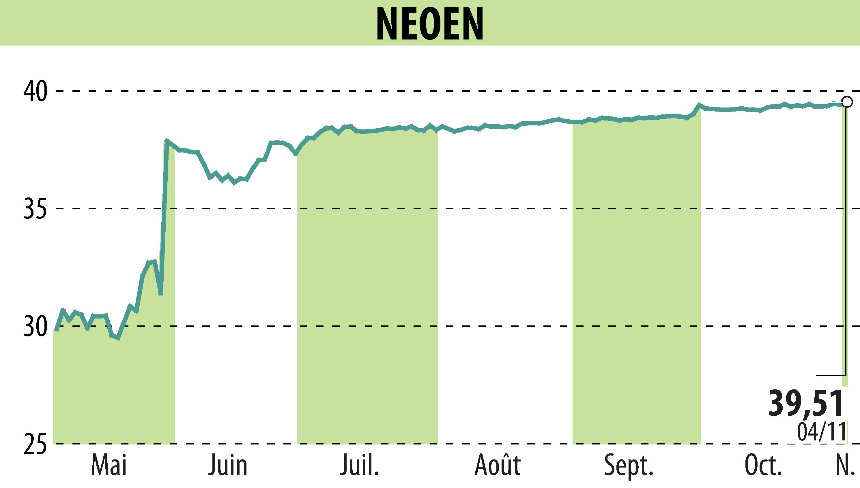 Graphique de l'évolution du cours de l'action NEOEN SA  (EPA:NEOEN).