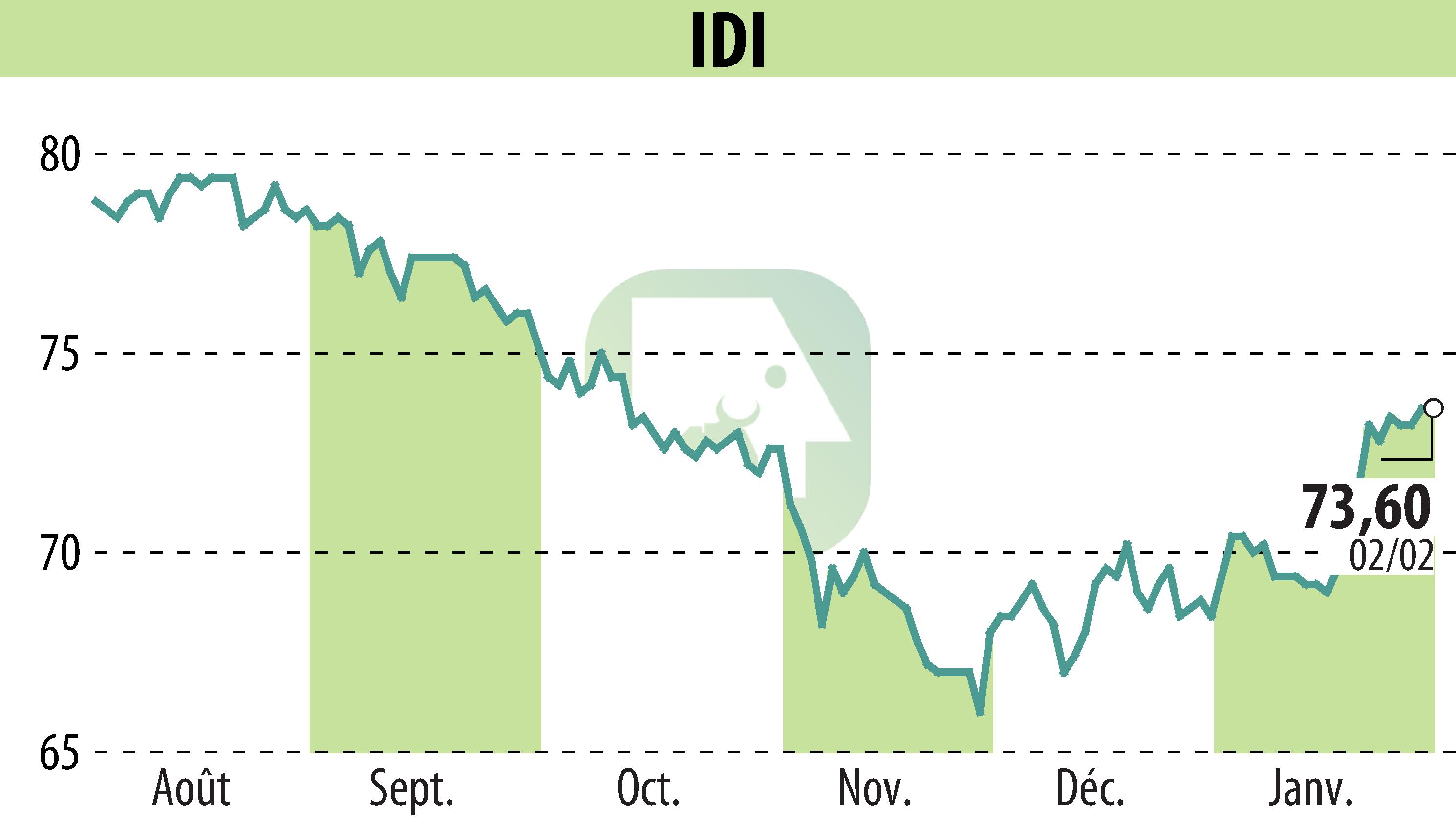 Graphique de l'évolution du cours de l'action IDI (EPA:IDIP).