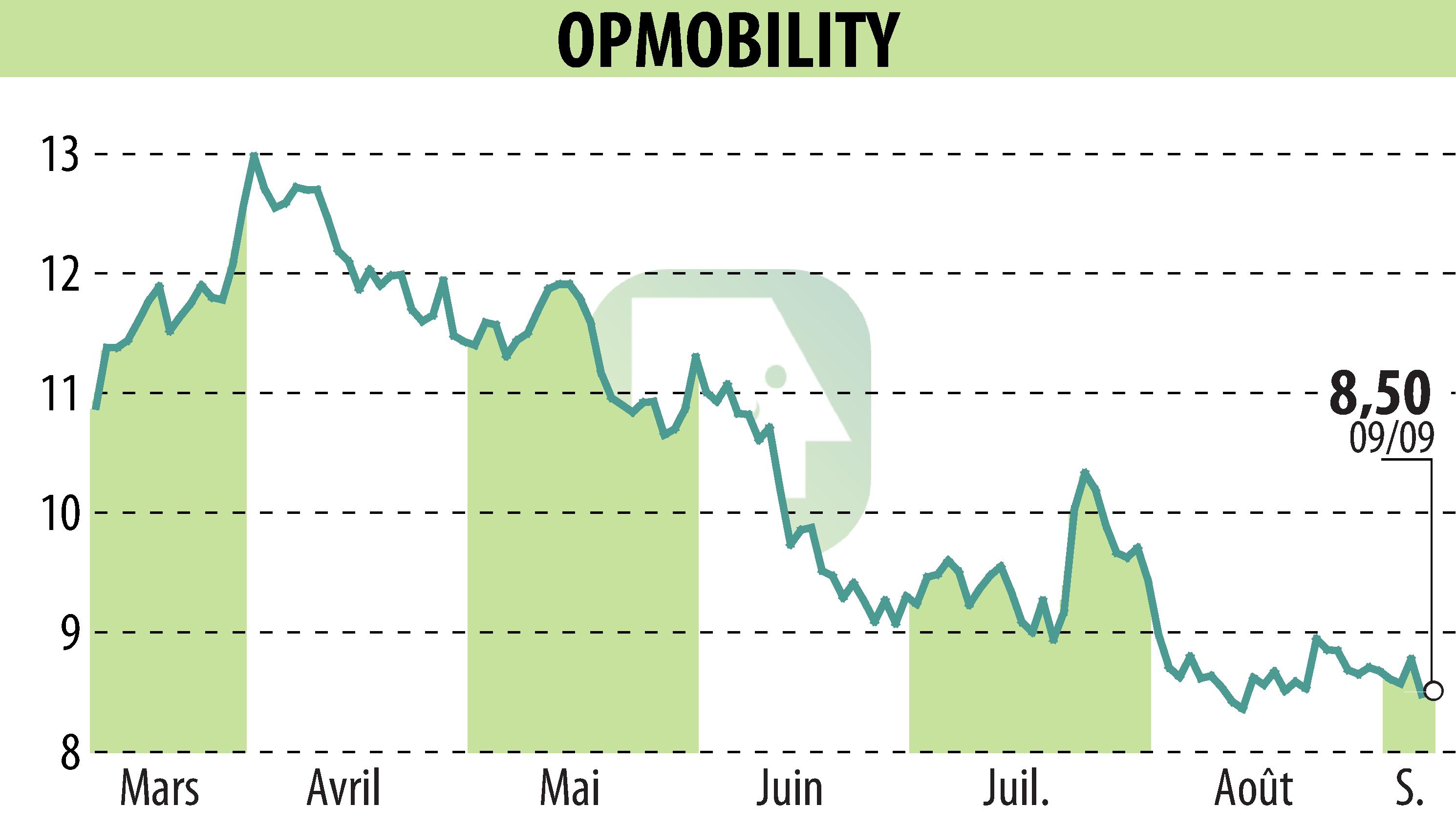 Stock price chart of OPMobility (EPA:OPM) showing fluctuations.