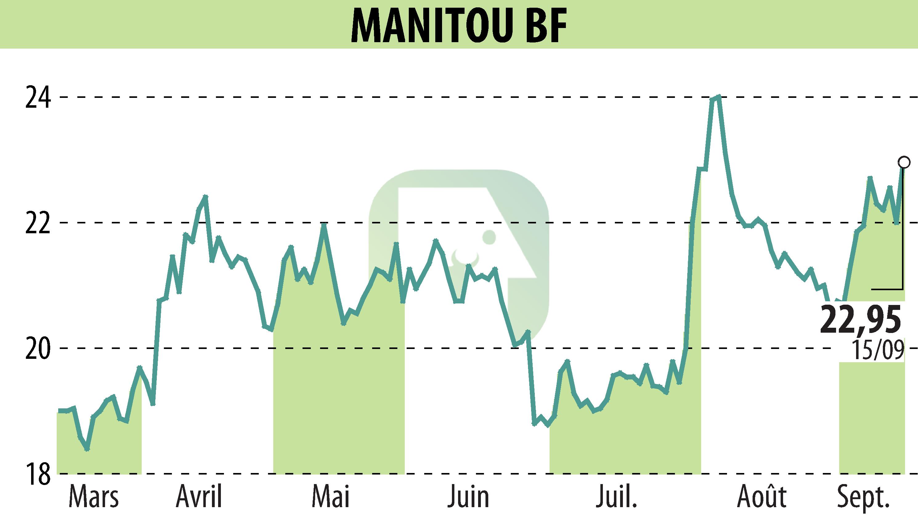 Graphique de l'évolution du cours de l'action MANITOU (EPA:MTU).