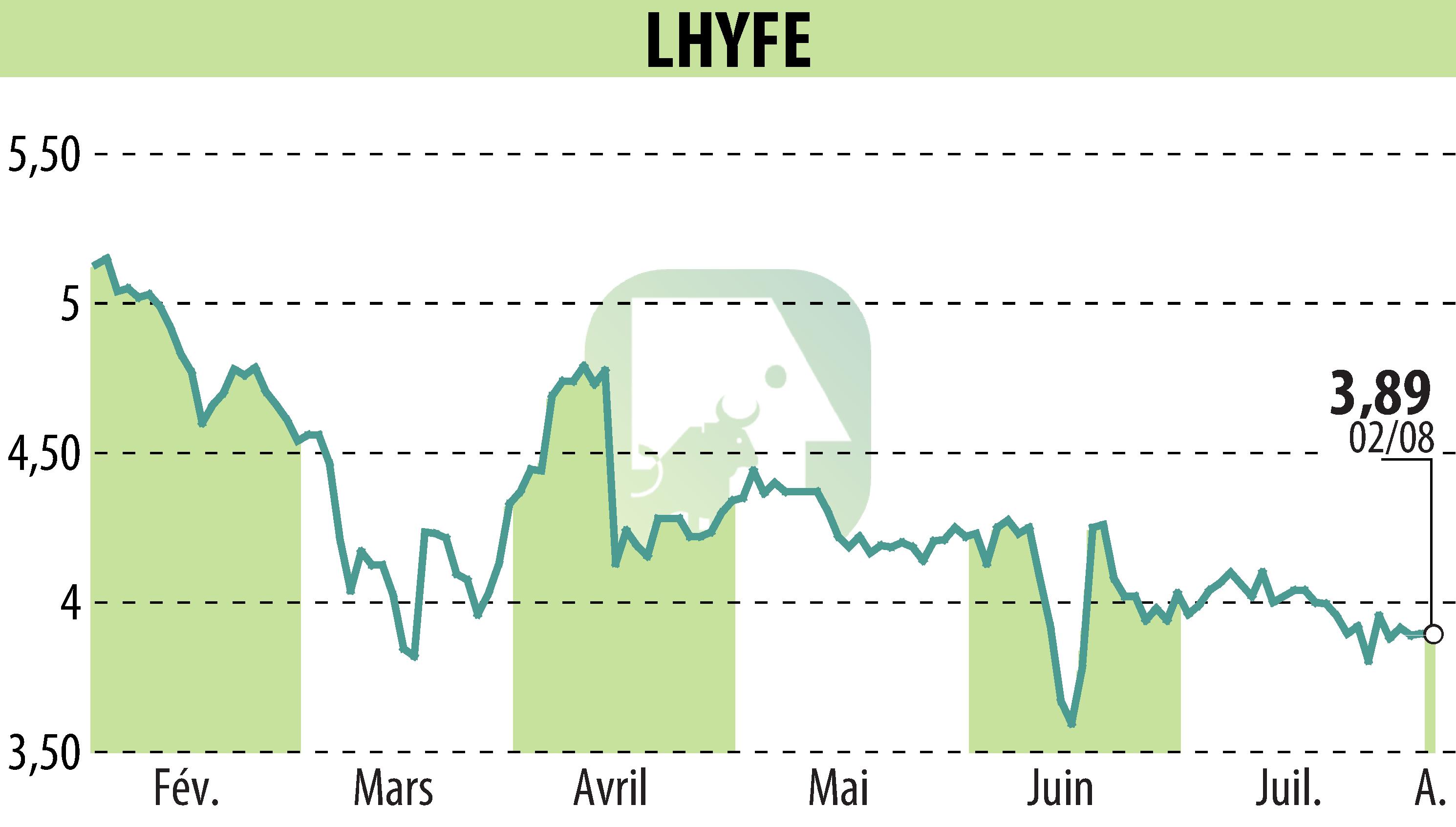 Graphique de l'évolution du cours de l'action LHYFE (EPA:LHYFE).