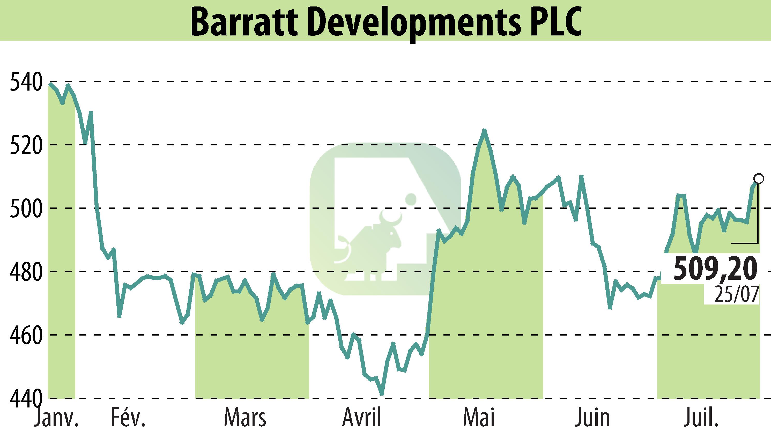 Stock price chart of Barratt Developments  (EBR:BDEV) showing fluctuations.