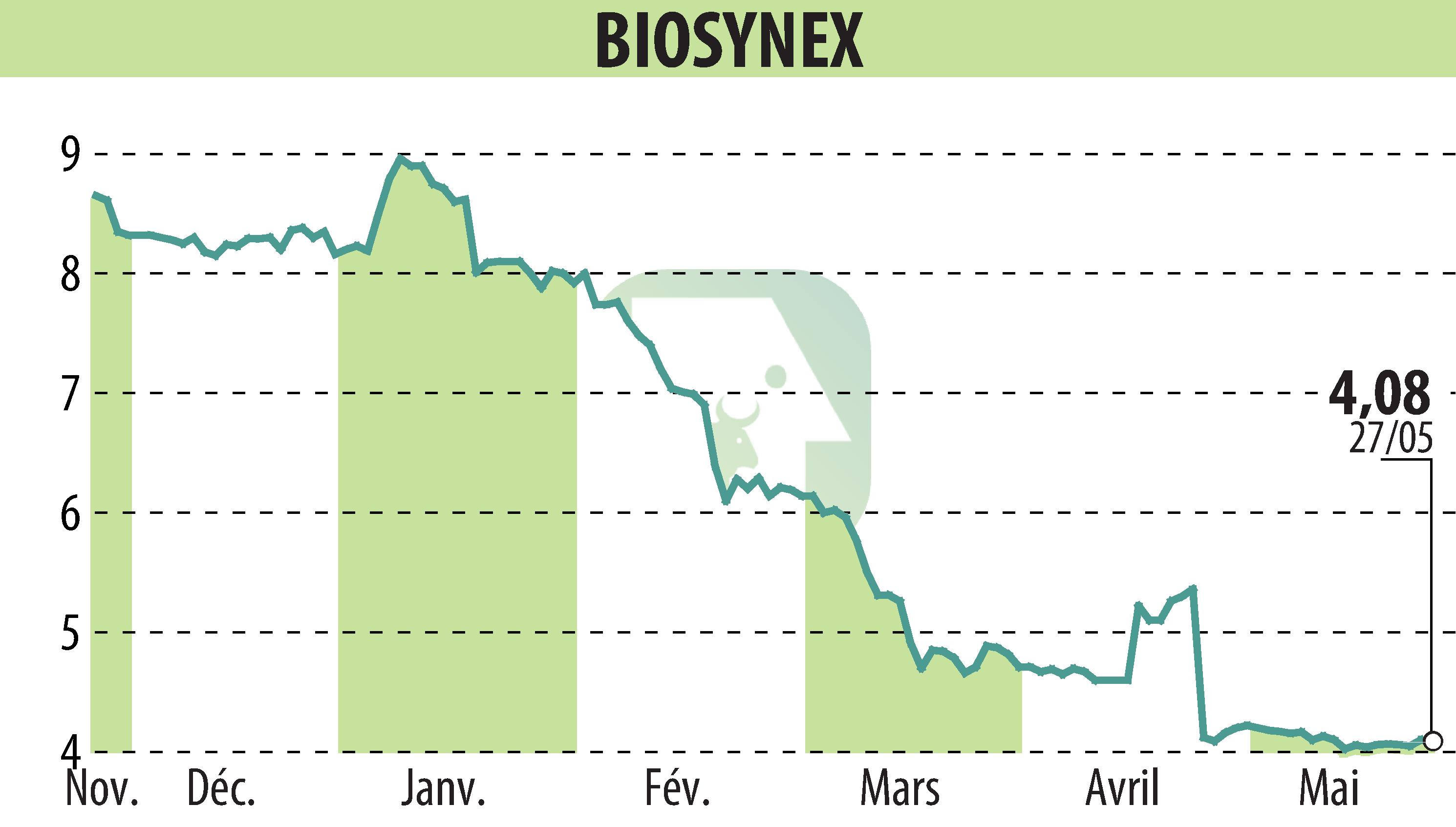 Stock price chart of BIOSYNEX (EPA:ALBIO) showing fluctuations.