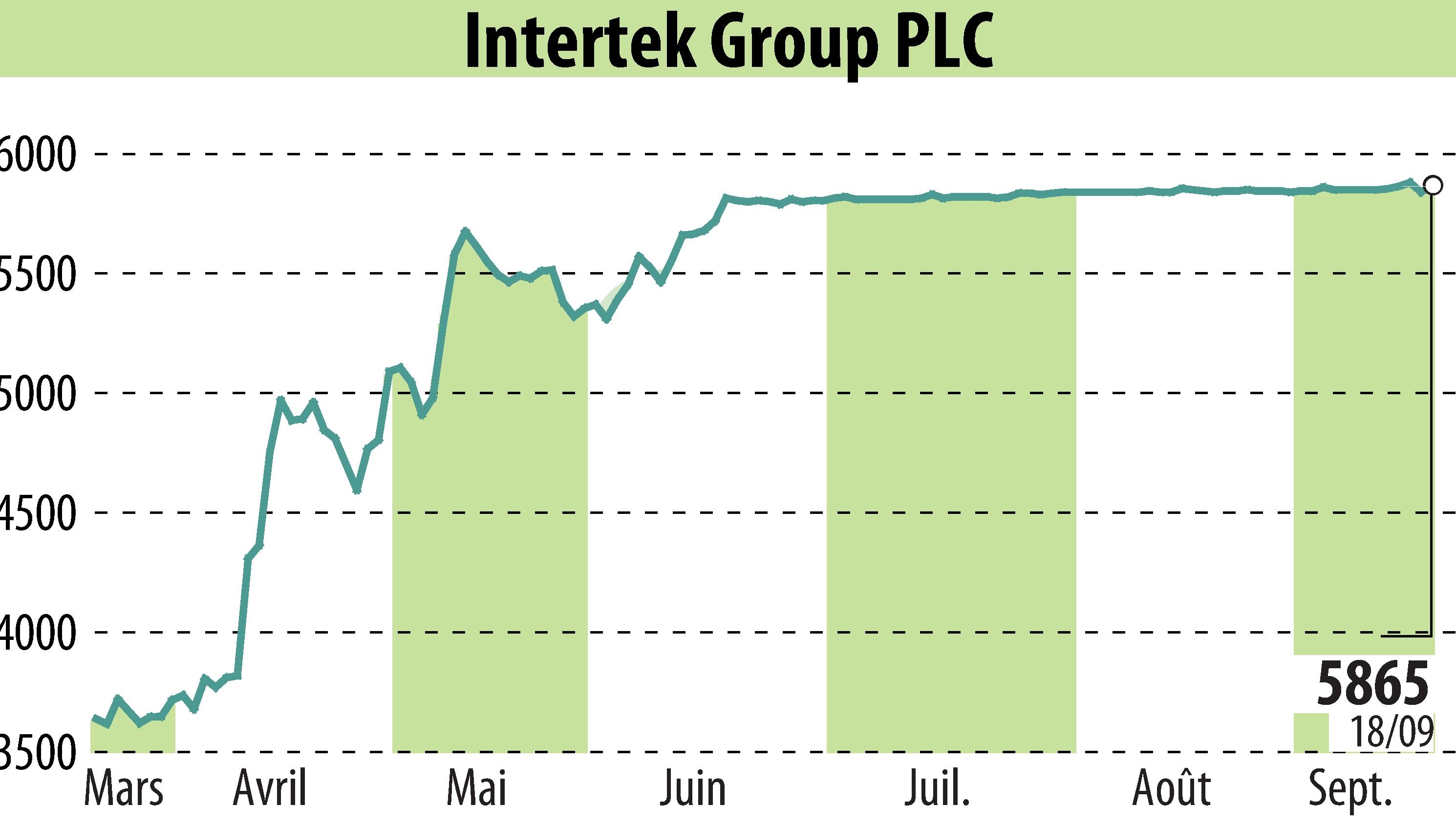 Graphique de l'évolution du cours de l'action Intertek Group Plc (EBR:ITRK).