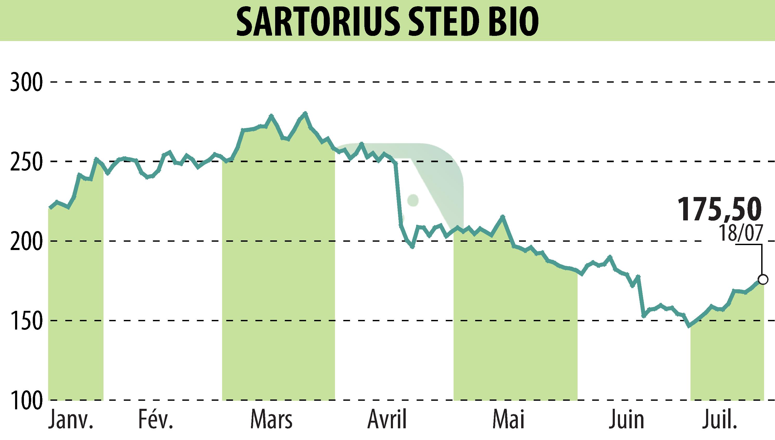 Graphique de l'évolution du cours de l'action SARTORIUS STED BIO (EPA:DIM).