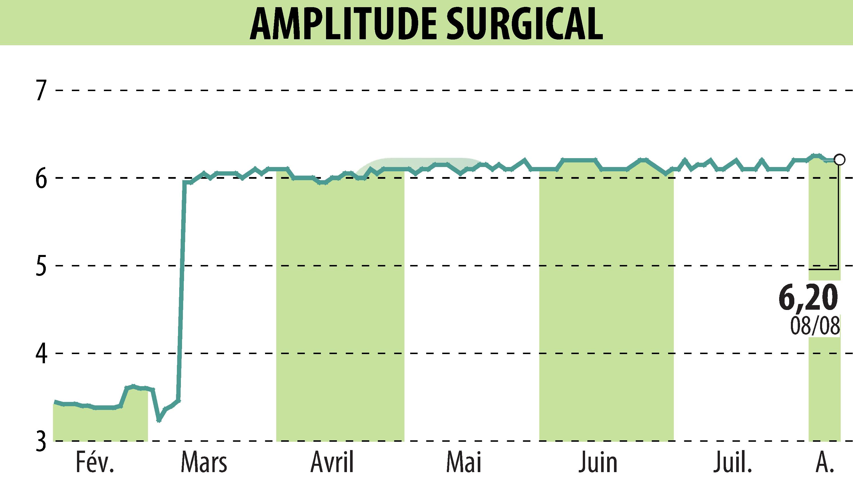 Stock price chart of AMPLITUDE SURGICAL (EPA:AMPLI) showing fluctuations.