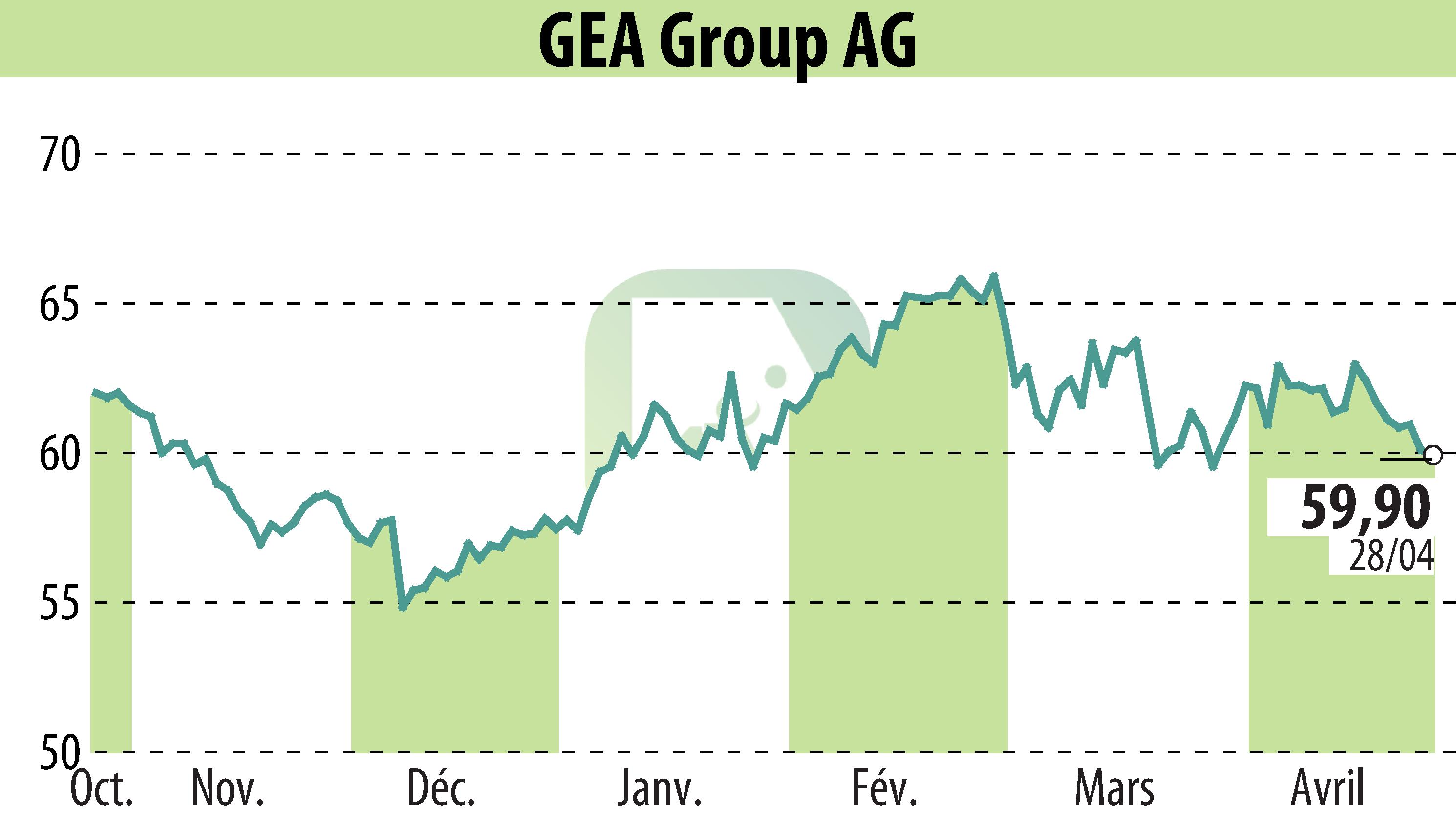 Stock price chart of GEA Group Aktiengesellschaft (EBR:G1A) showing fluctuations.