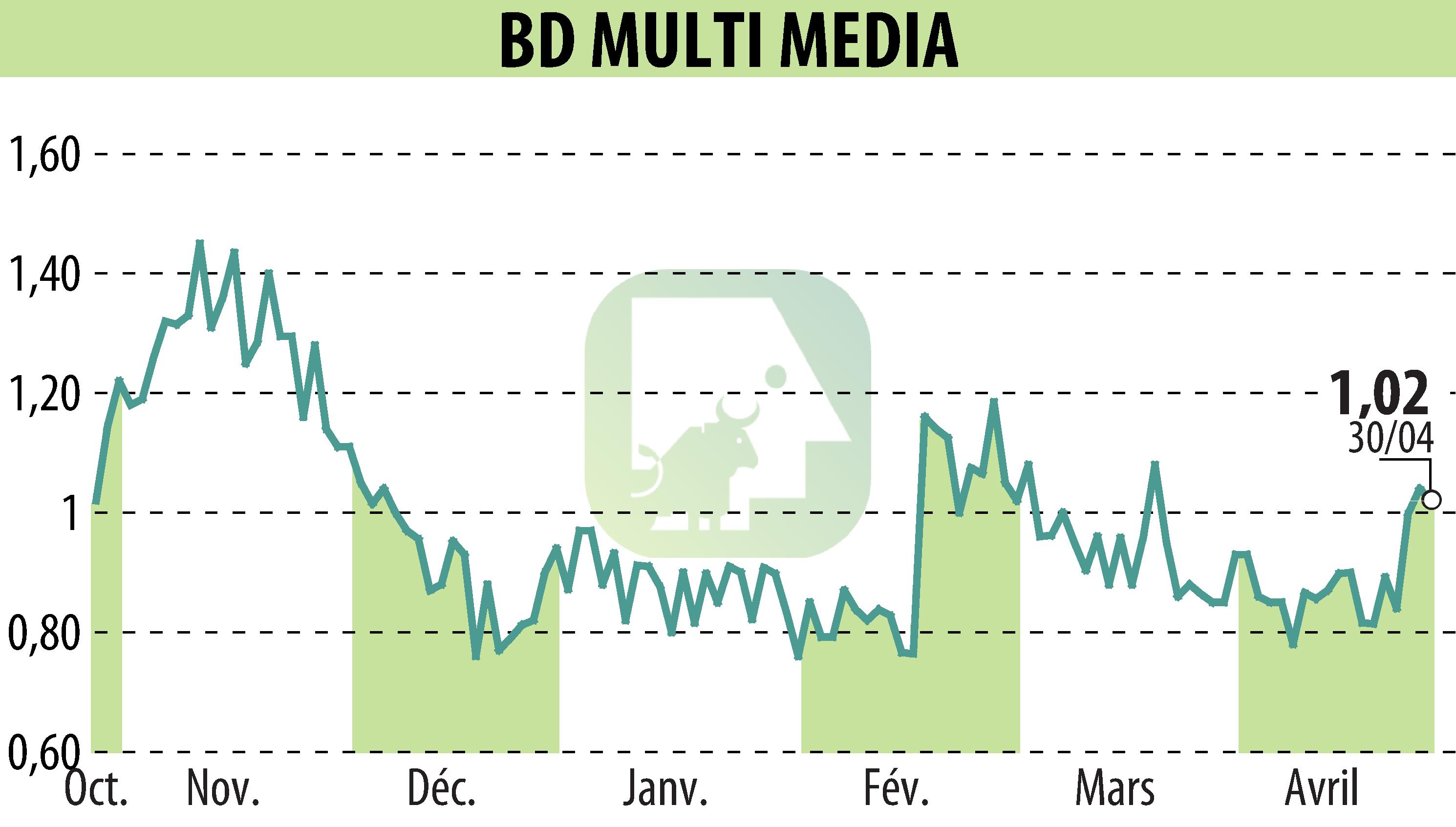 Stock price chart of BD MULTI MEDIA (EPA:ALBDM) showing fluctuations.